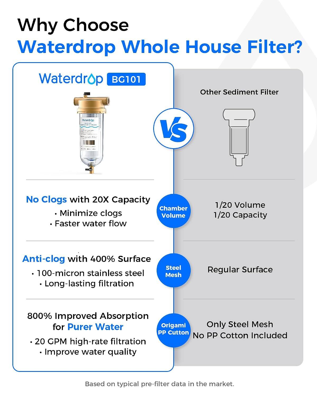 Why Choose Waterdrop Whole House Filter?

Waterdrop BG101
Other Sediment Filter

No Clogs with 20X Capacity
- Minimize clogs
- Faster water flow

Anti-clog with 400% Surface
- 100-micron stainless steel
- Long-lasting filtration

800% Improved Absorption for Purer Water
- 20 GPM high-rate filtration
- Improve water quality

Chamber Volume
1/20 Volume
1/20 Capacity

Steel Mesh
Regular Surface

Origami PP Cotton
Only Steel Mesh
No PP Cotton Included

Based on typical pre-filter data in the market.