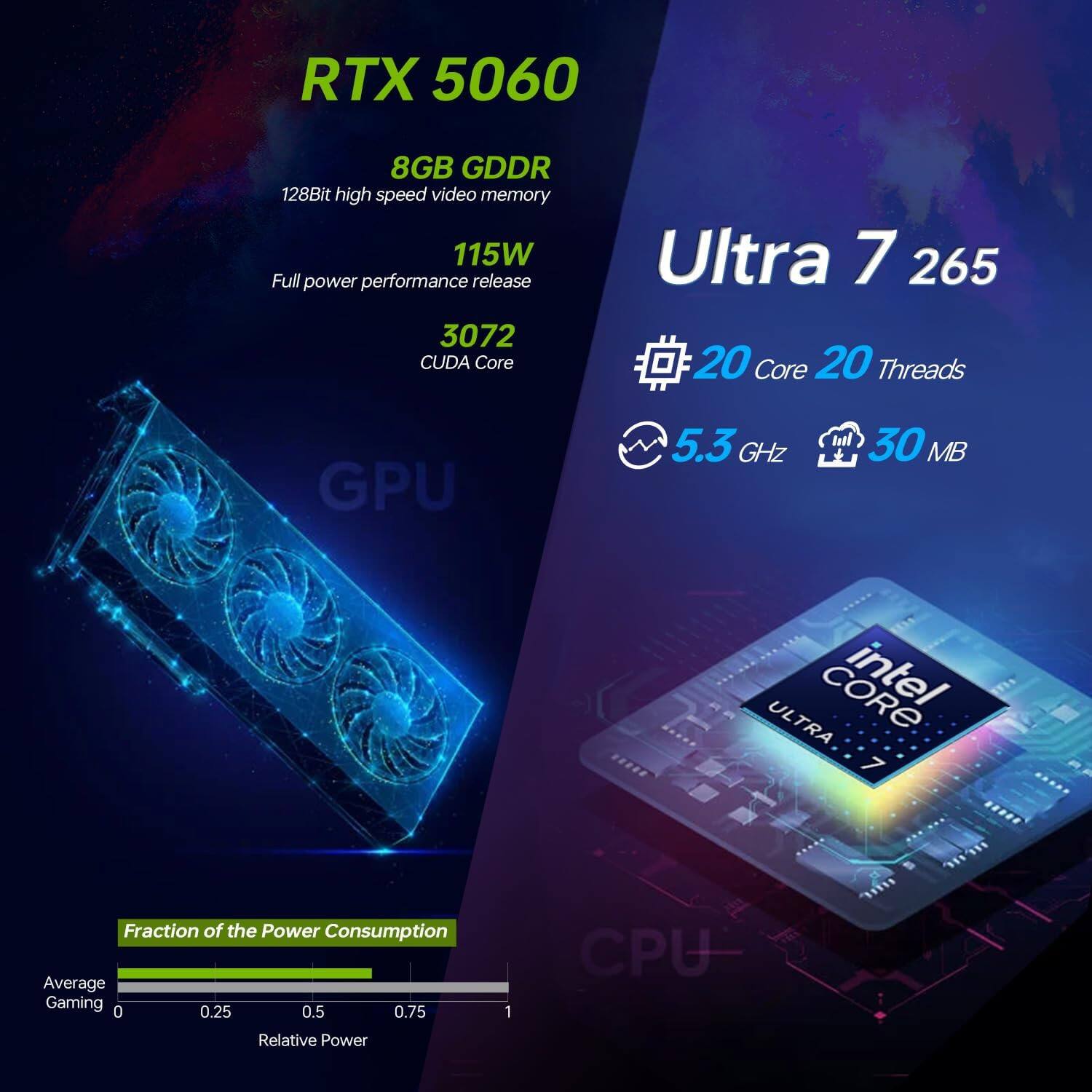 RTX 5060  
8GB GDDR  
128Bit high speed video memory  
115W Full power performance release  
3072 CUDA Core  

Ultra 7 265  
20 Core 20 Threads  
5.3 GHz  
30 MB  

Fraction of the Power Consumption  
Average Gaming  
0 0.25 0.5 0.75 1  
Relative Power