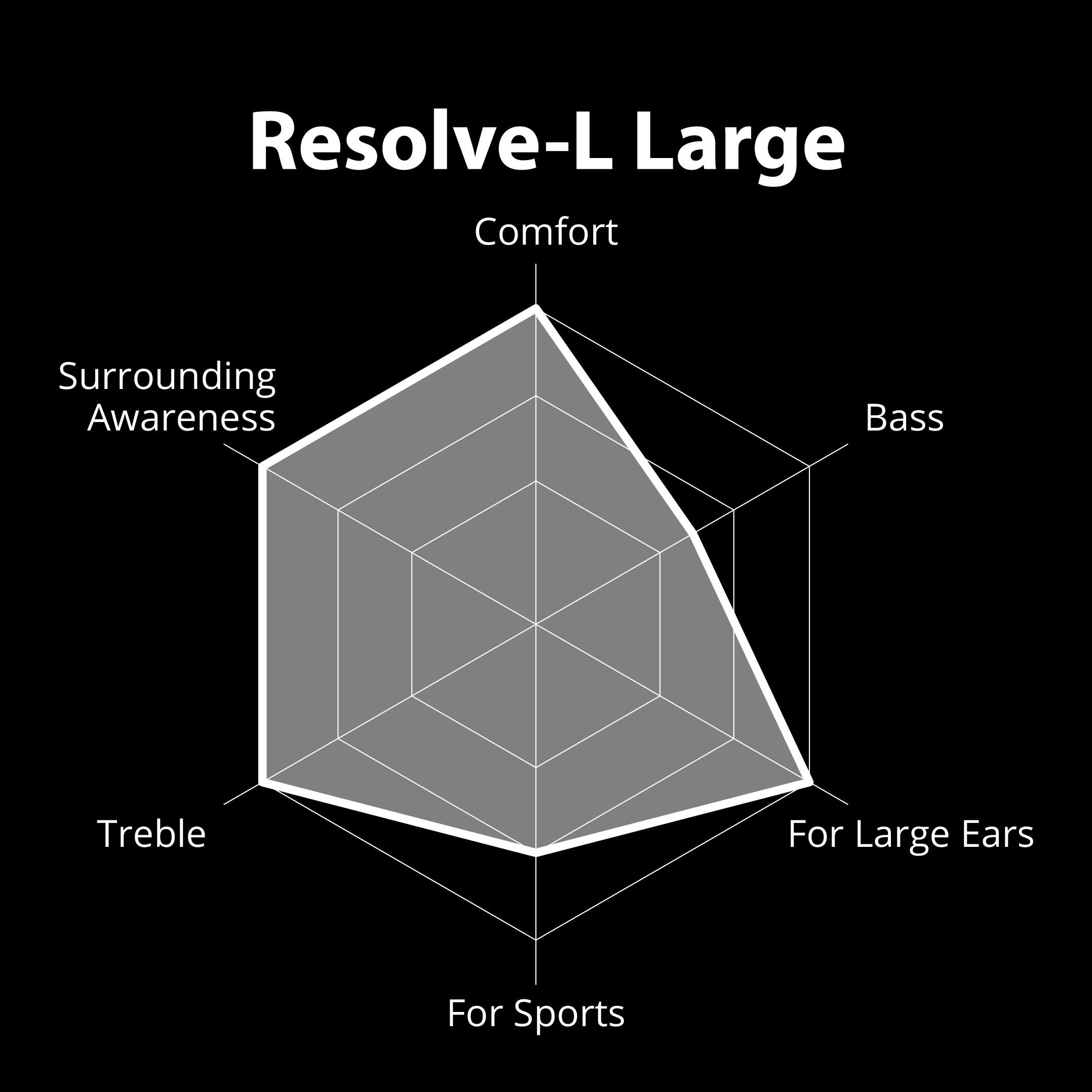 Resolve-L Large

Comfort  
Surrounding Awareness  
Bass  
For Large Ears  
Treble  
For Sports