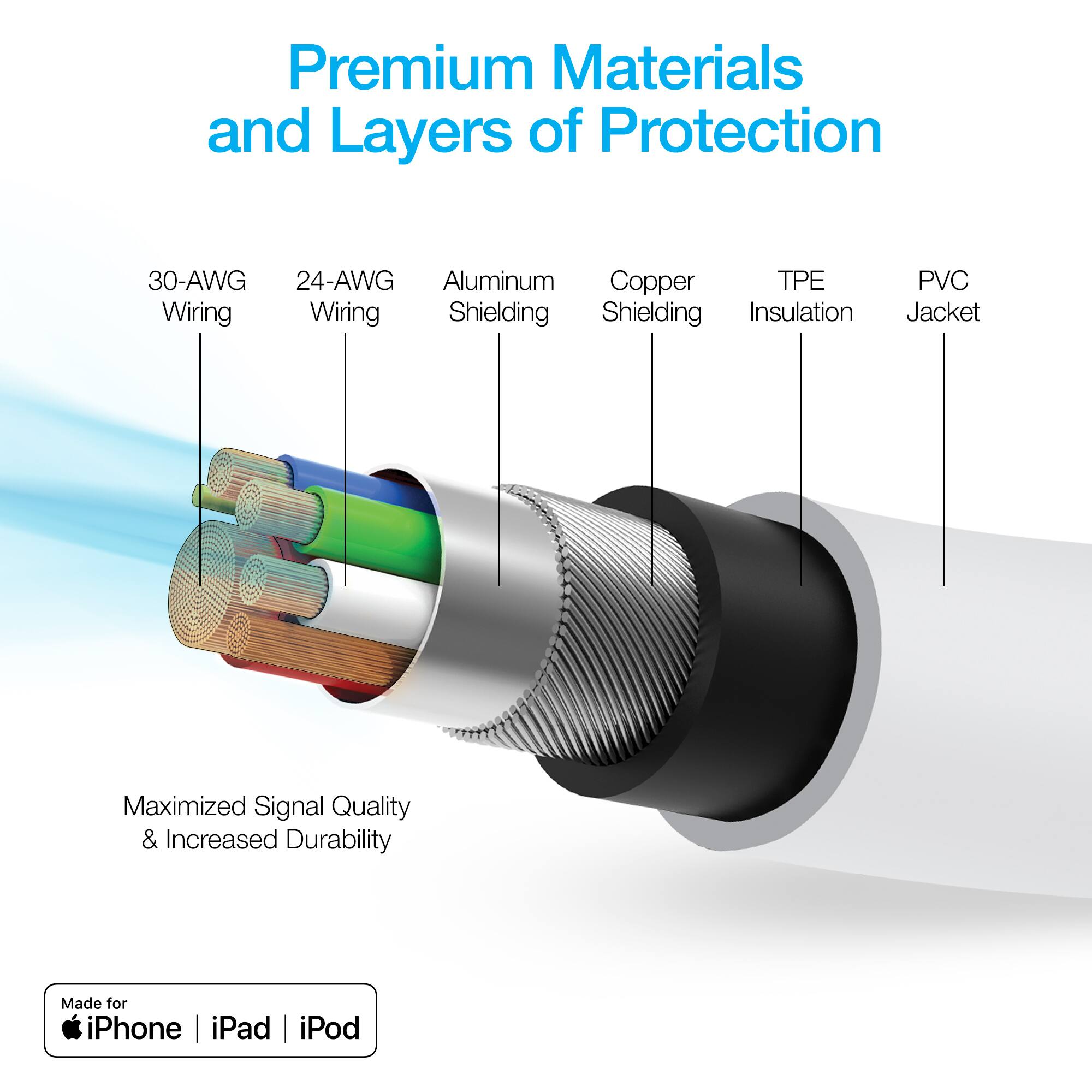Premium Materials and Layers of Protection

30-AWG Wiring  
24-AWG Wiring  
Aluminum Shielding  
Copper Shielding  
TPE Insulation  
PVC Jacket  

Maximized Signal Quality & Increased Durability  

Made for iPhone | iPad | iPod