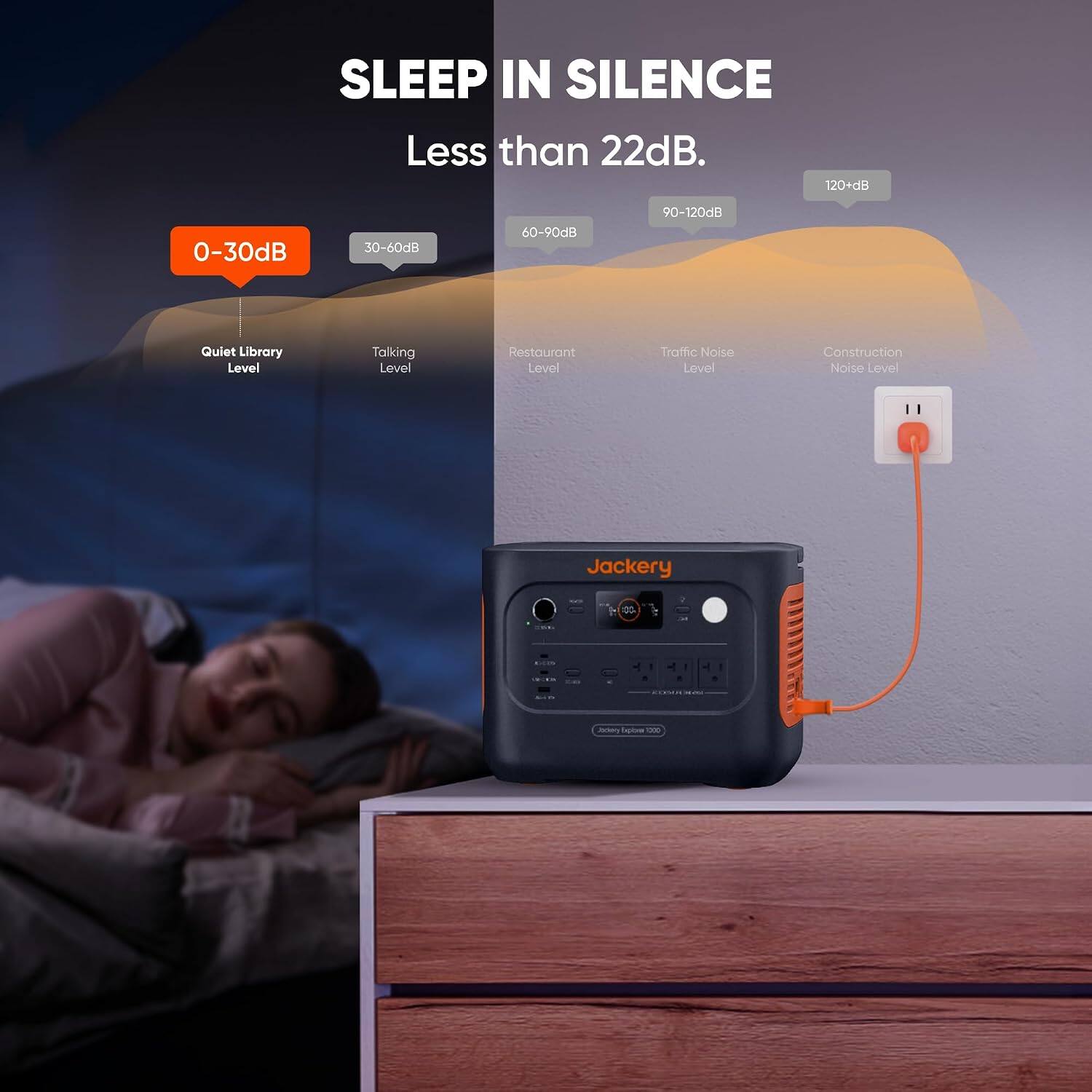 SLEEP IN SILENCE  
Less than 22dB.  

0-30dB  
Quiet Library Level  

30-60dB  
Talking Level  

60-90dB  
Restaurant Level  

90-120dB  
Traffic Noise Level  

120+dB  
Construction Noise Level  

Jackery  
V.S.  

H  
2.49  

1  
ENS  
Jockery lipba 1000