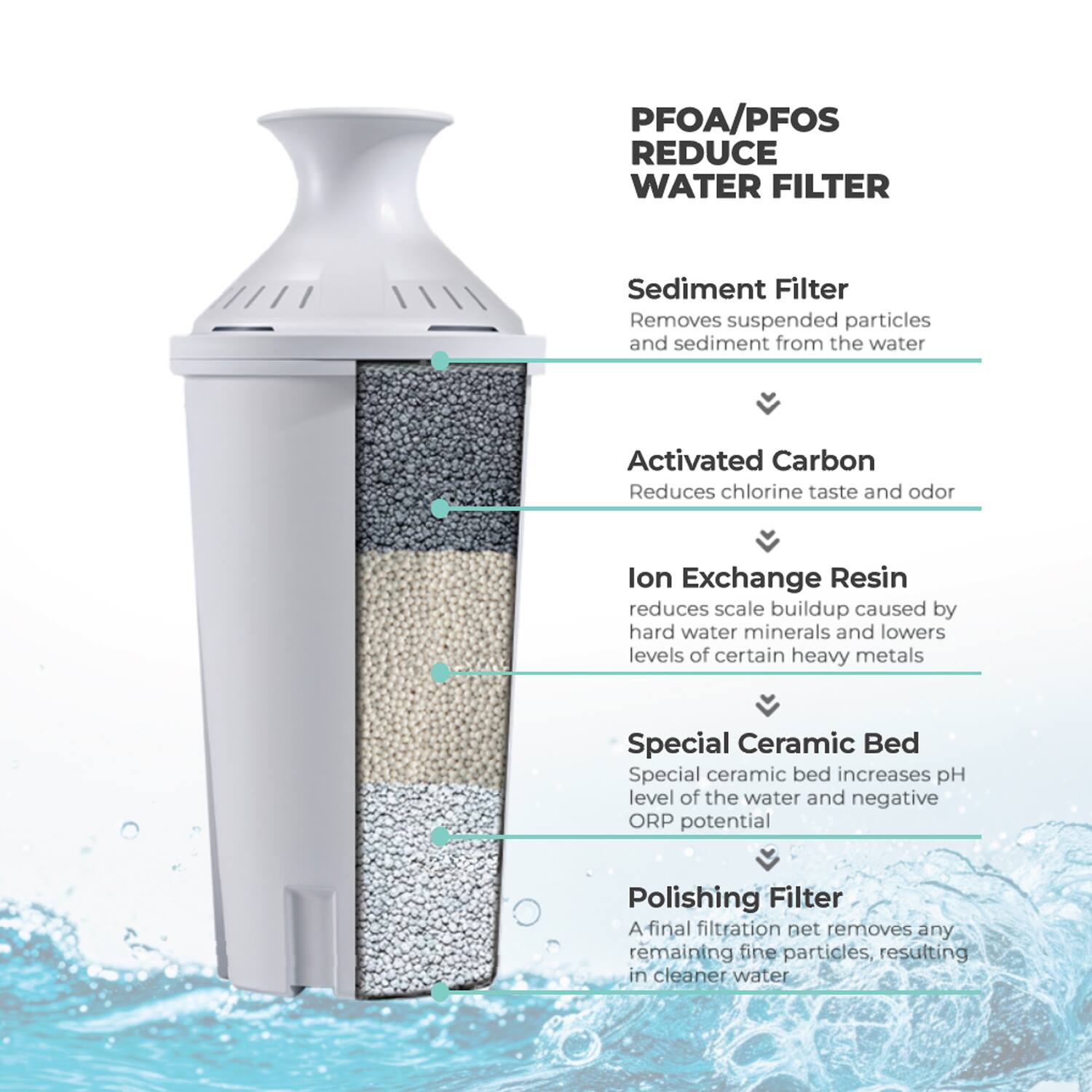PFOA/PFOS REDUCE WATER FILTER

Sediment Filter  
Removes suspended particles and sediment from the water

Activated Carbon  
Reduces chlorine taste and odor

Ion Exchange Resin  
Reduces scale buildup caused by hard water minerals and lowers levels of certain heavy metals

Special Ceramic Bed  
Special ceramic bed increases pH level of the water and negative ORP potential

Polishing Filter  
A final filtration net removes any remaining fine particles, resulting in cleaner water