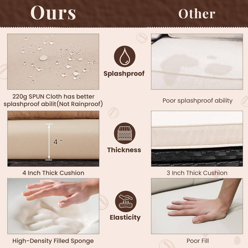 **Ours**

- **Splashproof**
  - 220g SPUN Cloth has better splashproof ability (Not Rainproof)

- **Thickness**
  - 4 Inch Thick Cushion

- **Elasticity**
  - High-Density Filled Sponge

**Other**

- **Splashproof**
  - Poor splashproof ability

- **Thickness**
  - 3 Inch Thick Cushion

- **Elasticity**
  - Poor Fill