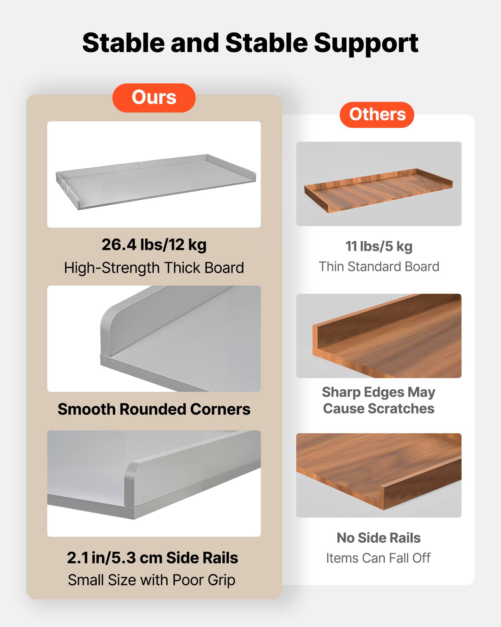 Stable and Stable Support

**Ours**
- 26.4 lbs/12 kg
  - High-Strength Thick Board
- Smooth Rounded Corners
- 2.1 in/5.3 cm Side Rails
  - Small Size with Poor Grip

**Others**
- 11 lbs/5 kg
  - Thin Standard Board
- Sharp Edges May Cause Scratches
- No Side Rails
  - Items Can Fall Off