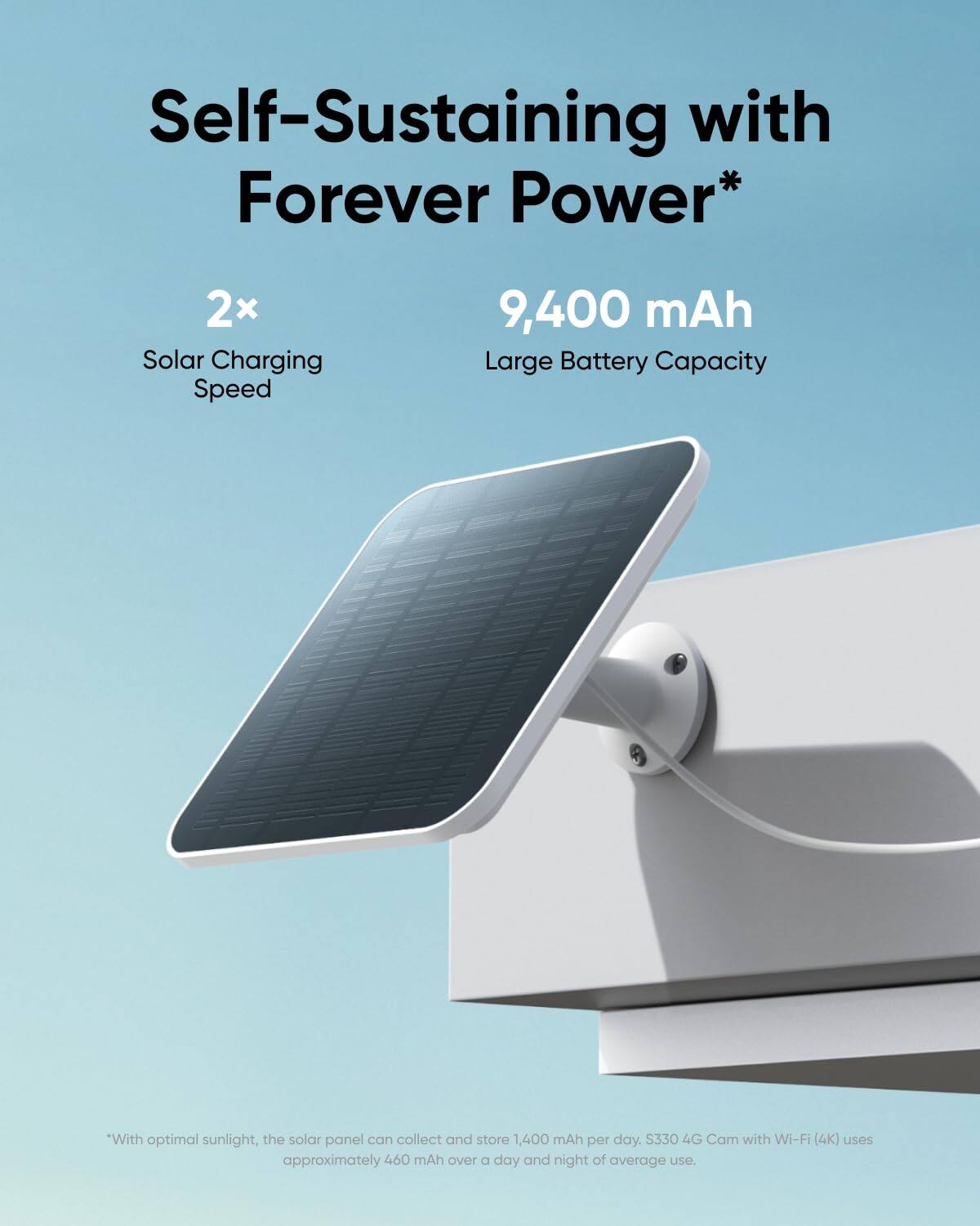 Self-Sustaining with Forever Power*
2x Solar Charging Speed
9,400 mAh Large Battery Capacity
"With optimal sunlight, the solar panel can collect and store 1,400 mAh per day. S330 4G Cam with Wi-Fi (4K) uses approximately 460 mAh over a day and night of average use.