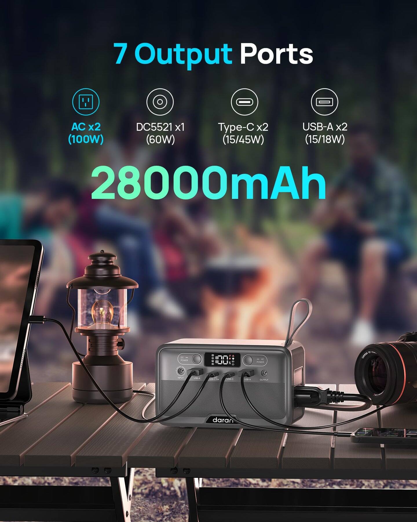 7 Output Ports  
AC x2 (100W)  
DC5521 x1 (60W)  
Type-C x2 (15/45W)  
USB-A x2 (15/18W)  
28000mAh  
- CA  
- - -  
i: daran