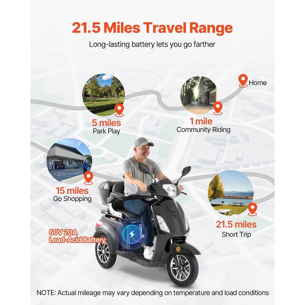 21.5 Miles Travel Range  
Long-lasting battery lets you go farther  

Home  
5 miles  
Park Play  
1 mile  
Community Riding  
15 miles  
Go Shopping  

60V 20A Lead-Acid Battery  

21.5 miles  
Short Trip  

NOTE: Actual mileage may vary depending on temperature and load conditions