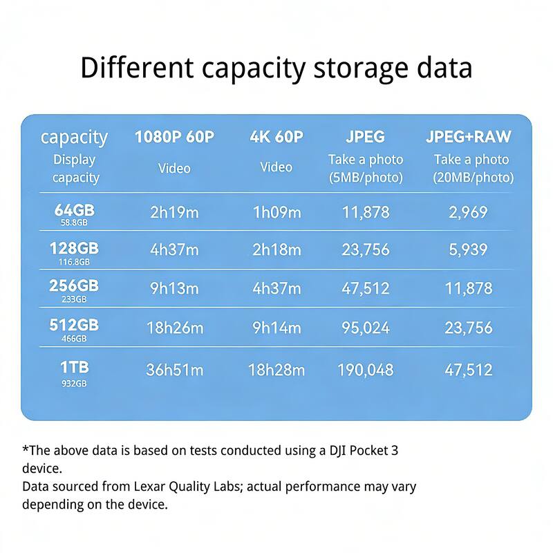 Different capacity storage data

| Capacity | 1080P 60P Video | 4K 60P Video | JPEG (5MB/photo) | JPEG+RAW (20MB/photo) |
|----------|----------------|-------------|----------------|---------------------|
| 64GB     | 2h19m          | 1h09m       | 11,878         | 2,969               |
| 128GB    | 4h37m          | 2h18m       | 23,756         | 5,939               |
| 256GB    | 9h13m          | 4h37m       | 47,512         | 11,878              |
| 512GB    | 18h26m         | 9h14m       | 95,024         | 23,756              |
| 1TB      | 36h51m         | 18h28m      | 190,048