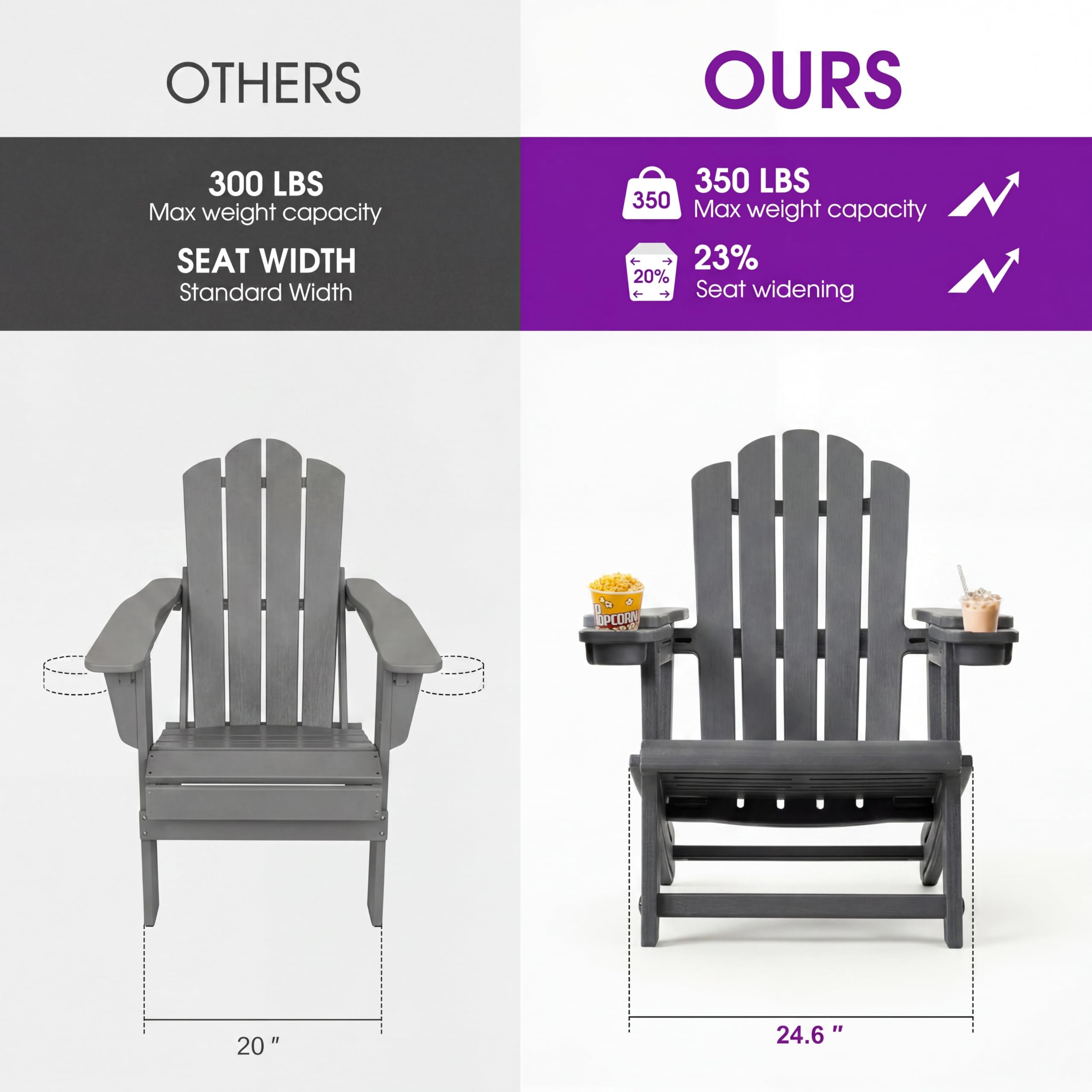OTHERS  
300 LBS Max weight capacity  
SEAT WIDTH Standard Width  

OURS  
350 LBS Max weight capacity  
23% Seat widening  
20%  
20"  
24.6"