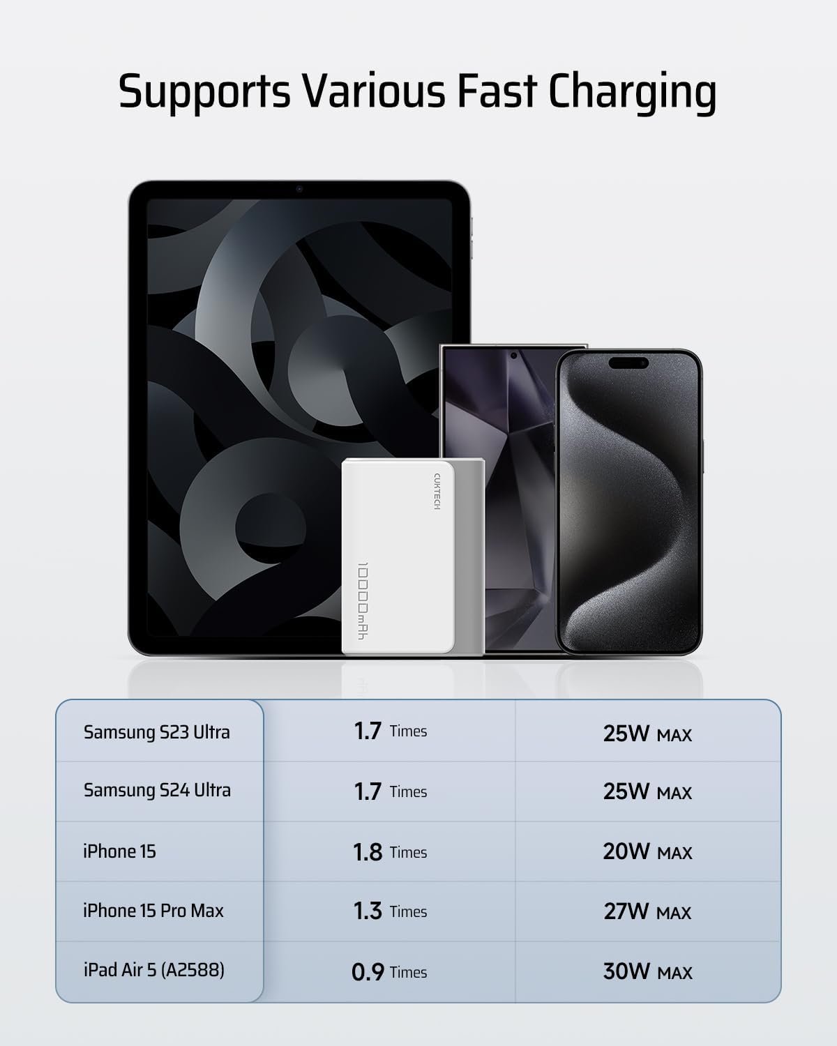 Supports Various Fast Charging

- Samsung S23 Ultra: 1.7 Times, 25W MAX
- Samsung S24 Ultra: 1.7 Times, 25W MAX
- iPhone 15: 1.8 Times, 20W MAX
- iPhone 15 Pro Max: 1.3 Times, 27W MAX
- iPad Air 5 (A2588): 0.9 Times, 30W MAX