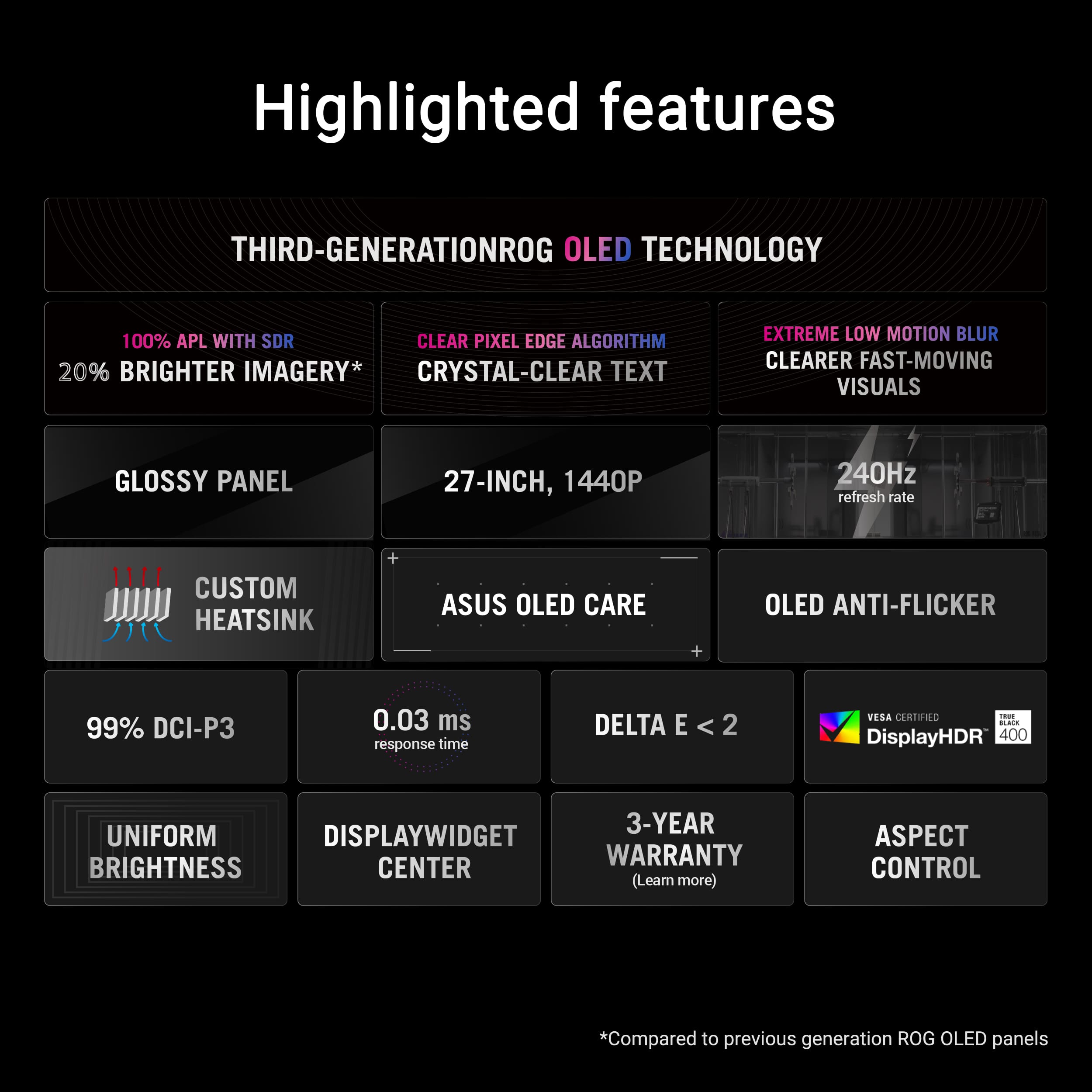 Highlighted Features:
1. Third-Generation ROG OLED Technology
2. 100% APL with SDR Clear Pixel Edge Algorithm
3. 20% Brighter Imager
4. Crystal-Clear Text
5. Extreme Low Motion Blur
6. Clearer Fast-Moving Visuals
7. Glossy Panel
8. 27-Inch, 1440P 240Hz Refresh Rate
9. Custom Heatsink + ASUS OLED Care
10. OLED Anti-Flicker
11. 99% DCI-P3
12. 0.03 ms Response Time
13. Delta E < 2
14. VESA Certified DisplayHDR 400
15. 3-Year Uniform Display Widget Warranty
16. Brightness Center (Learn more)
17. Aspect Control