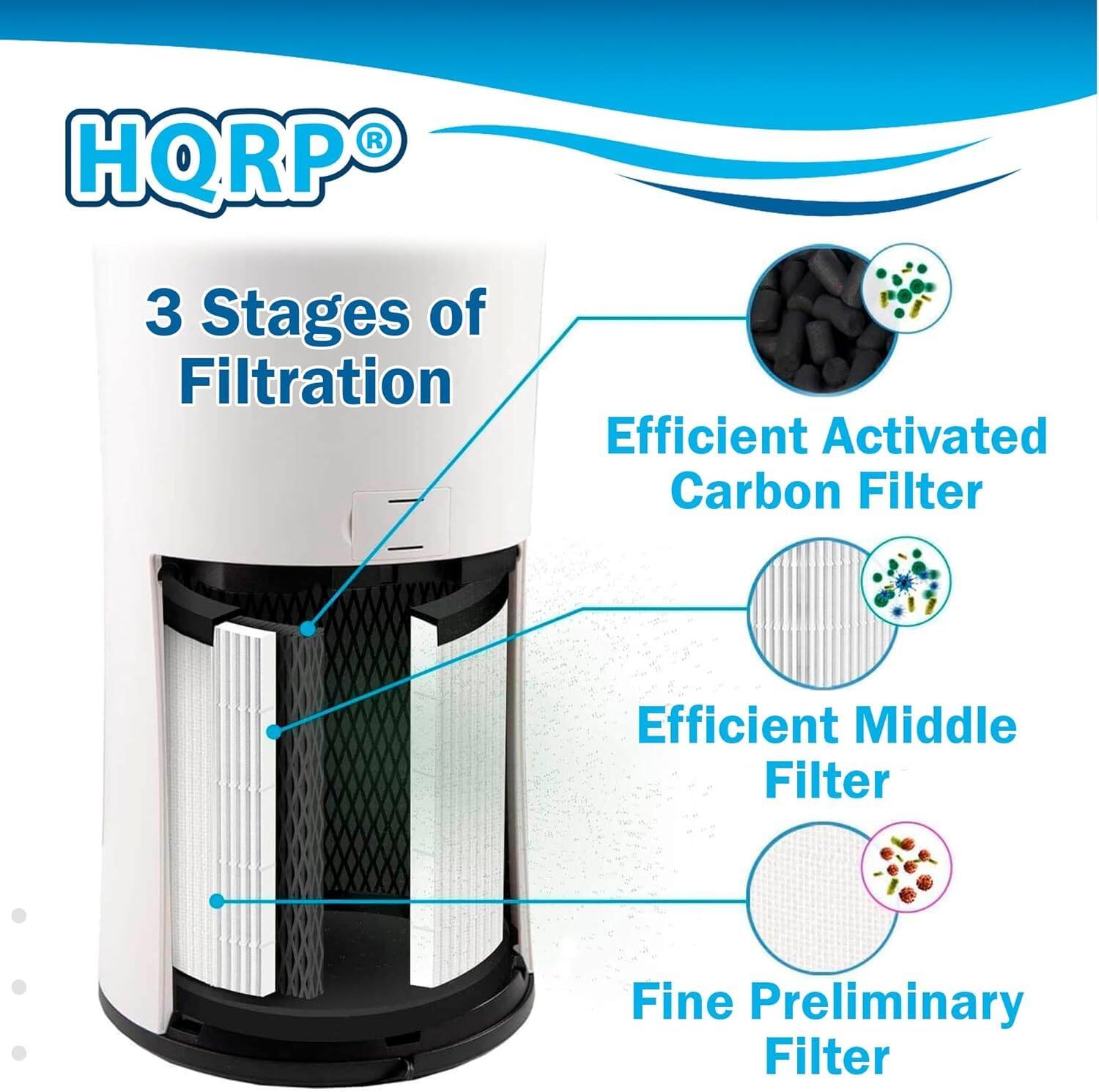 HQRP  
3 Stages of Filtration  
Efficient Activated Carbon Filter  
Efficient Middle Filter  
Fine Preliminary Filter