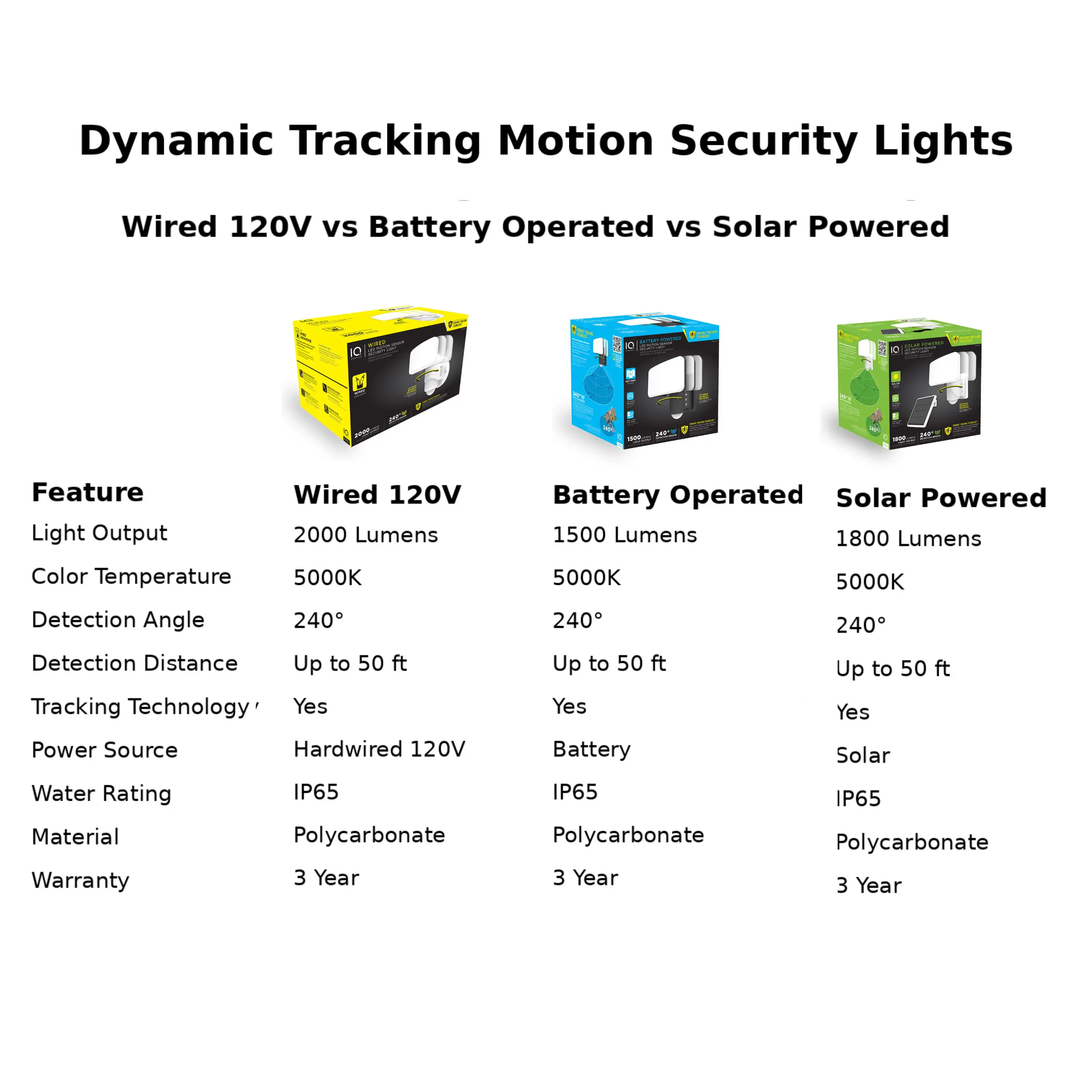 Dynamic Tracking Motion Security Lights  
Wired 120V vs Battery Operated vs Solar Powered  

Feature | Wired 120V | Battery Operated | Solar Powered  
--- | --- | --- | ---  
Light Output | 2000 Lumens | 1500 Lumens | 1800 Lumens  
Color Temperature | 5000K | 5000K | 5000K  
Detection Angle | 240° | 240° | 240°  
Detection Distance | Up to 50 ft | Up to 50 ft | Up to 50 ft  
Tracking Technology | Yes | Yes | Yes  
Power Source | Hardwired 120V | Battery | Solar  
Water Rating | IP65 | IP65 | IP65  
Material | Polycarbonate | Polycarbonate | Polycarbonate  
Warranty | 3 Year | 3 Year | 3 Year