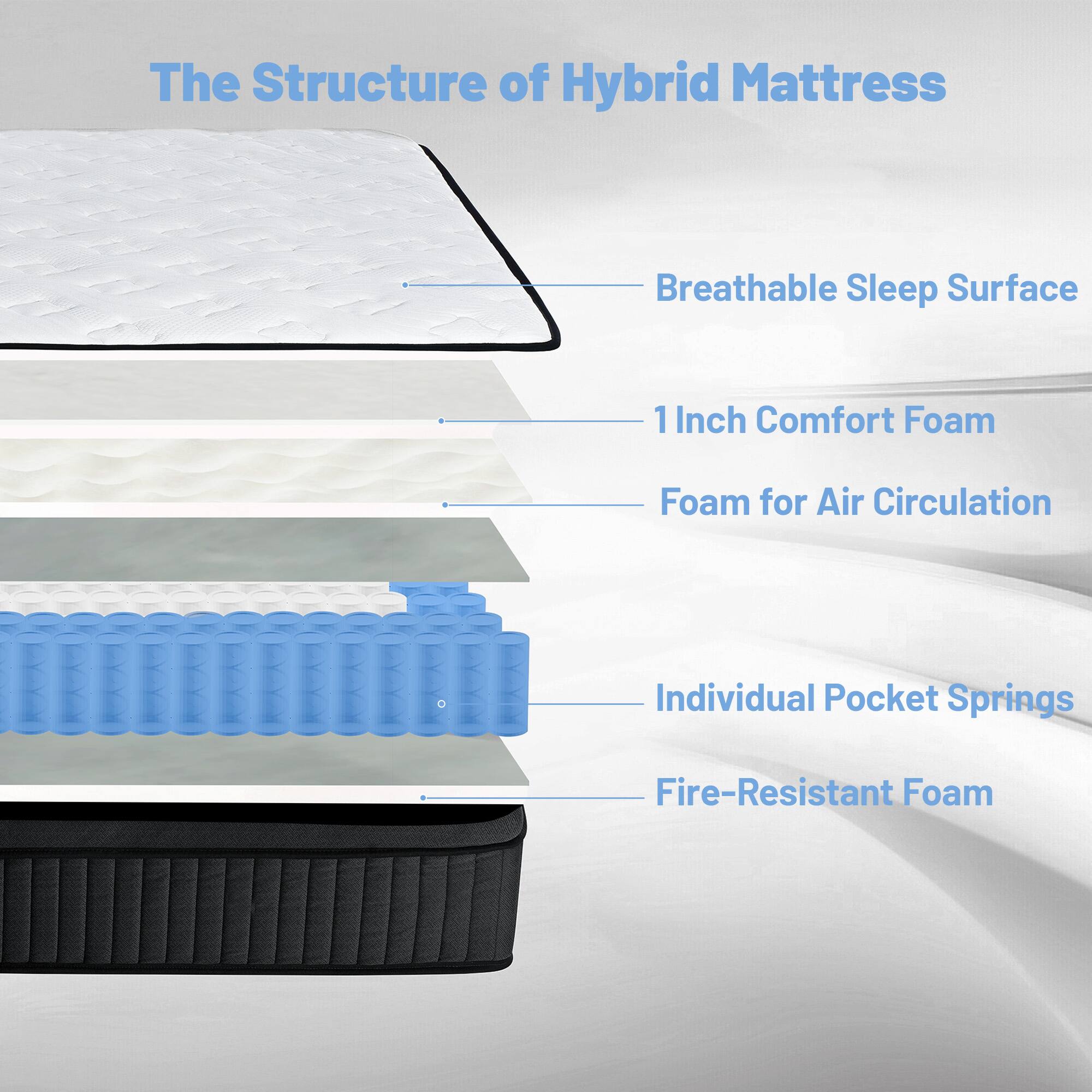 The Structure of Hybrid Mattress
Breathable Sleep Surface
1 Inch Comfort Foam
Foam for Air Circulation
Individual Pocket Springs
Fire-Resistant Foam