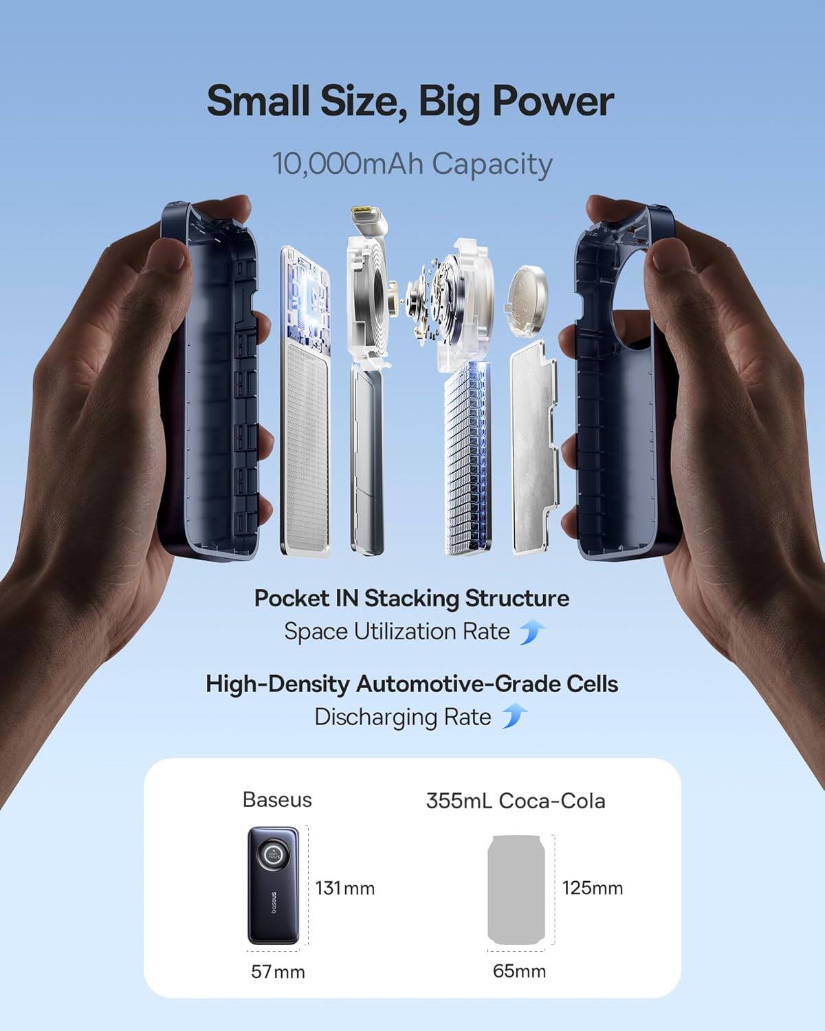 Small Size, Big Power 10,000mAh Capacity

Pocket IN Stacking Structure
Space Utilization Rate
High-Density Automotive-Grade Cells
Discharging Rate

Baseus 131 mm 57 mm
355mL Coca-Cola 125mm 65mm