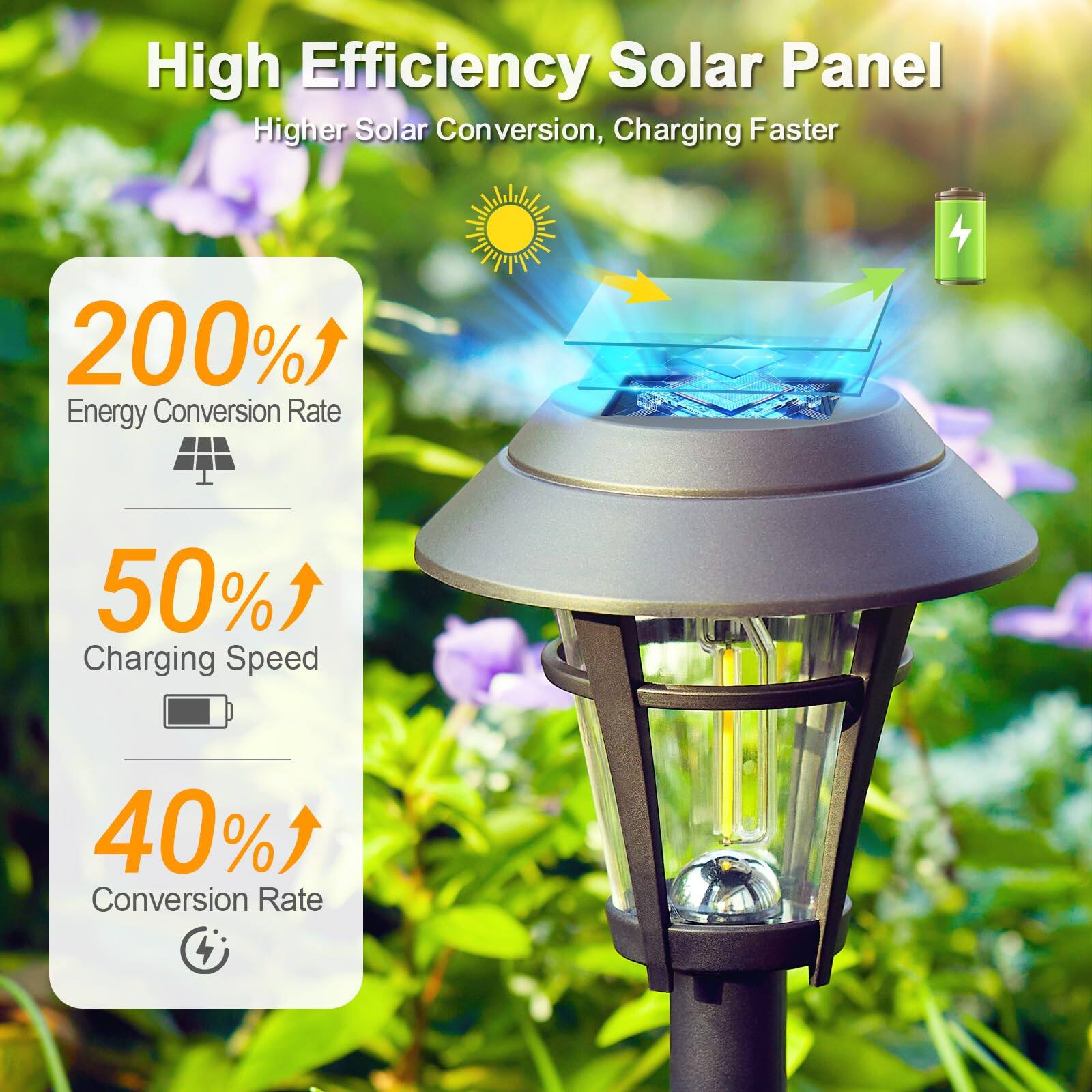 High Efficiency Solar Panel  
Higher Solar Conversion, Charging Faster  

200% Energy Conversion Rate  
50% Charging Speed  
40% Conversion Rate