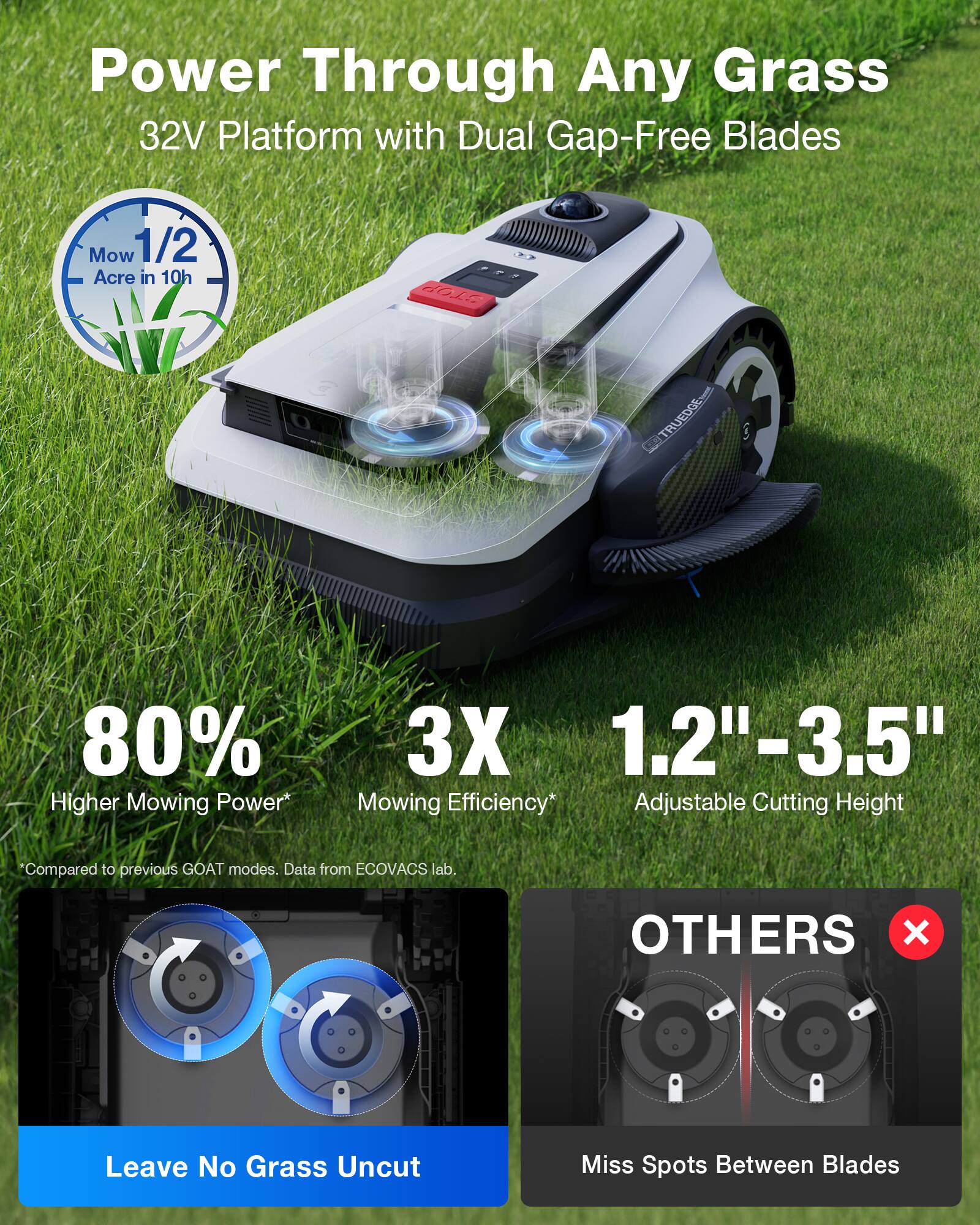 Power Through Any Grass  
32V Platform with Dual Gap-Free Blades  
Mow 1/2 Acre in 10h  

80% Higher Mowing Power*  
3X Mowing Efficiency*  
1.2"–3.5" Adjustable Cutting Height  

*Compared to previous GOAT modes. Data from ECOVACS lab.  

Leave No Grass Uncut  
Others Miss Spots Between Blades