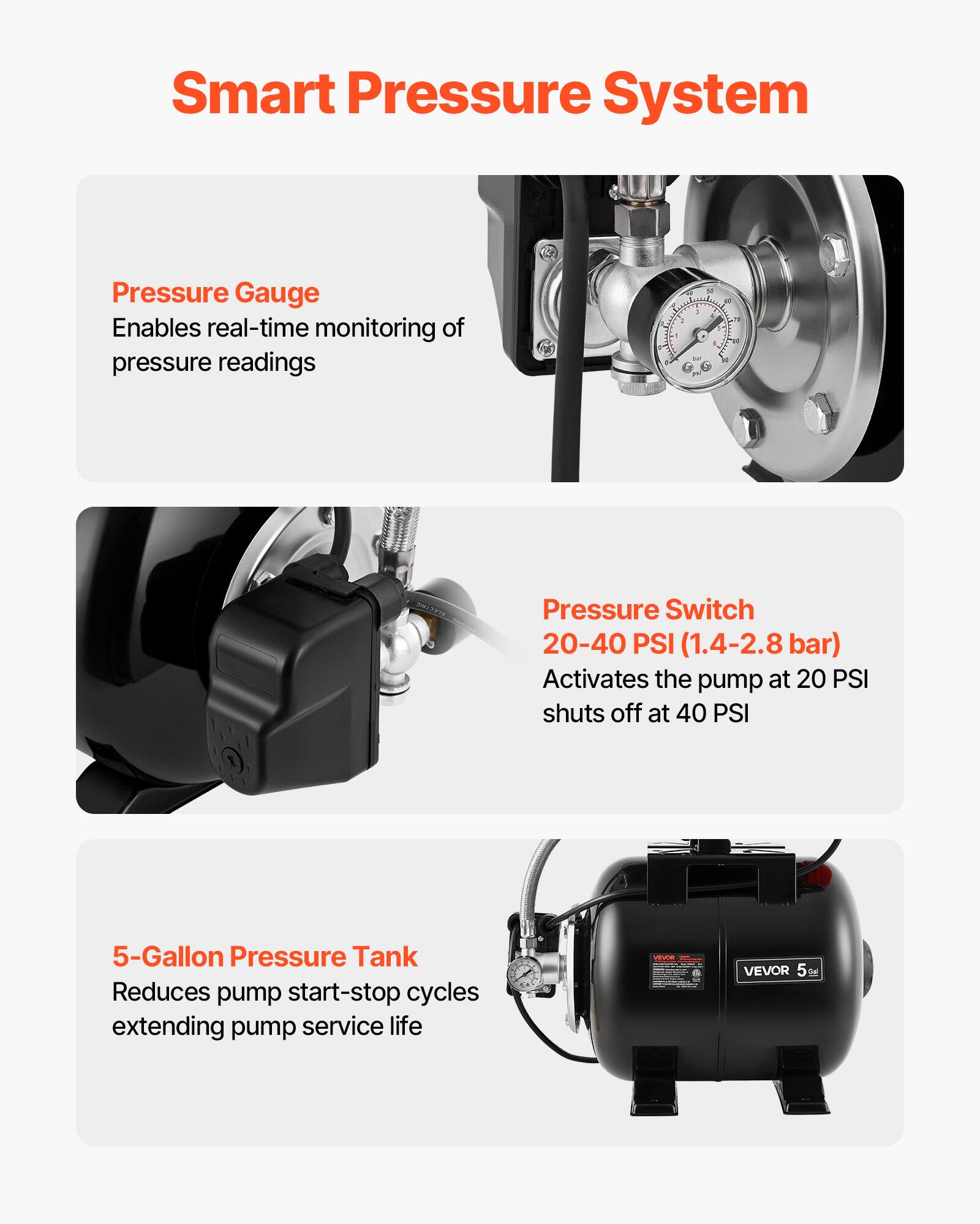 Smart Pressure System

Pressure Gauge
Enables real-time monitoring of pressure readings

Pressure Switch
20-40 PSI (1.4-2.8 bar)
Activates the pump at 20 PSI shuts off at 40 PSI

5-Gallon Pressure Tank
Reduces pump start-stop cycles extending pump service life