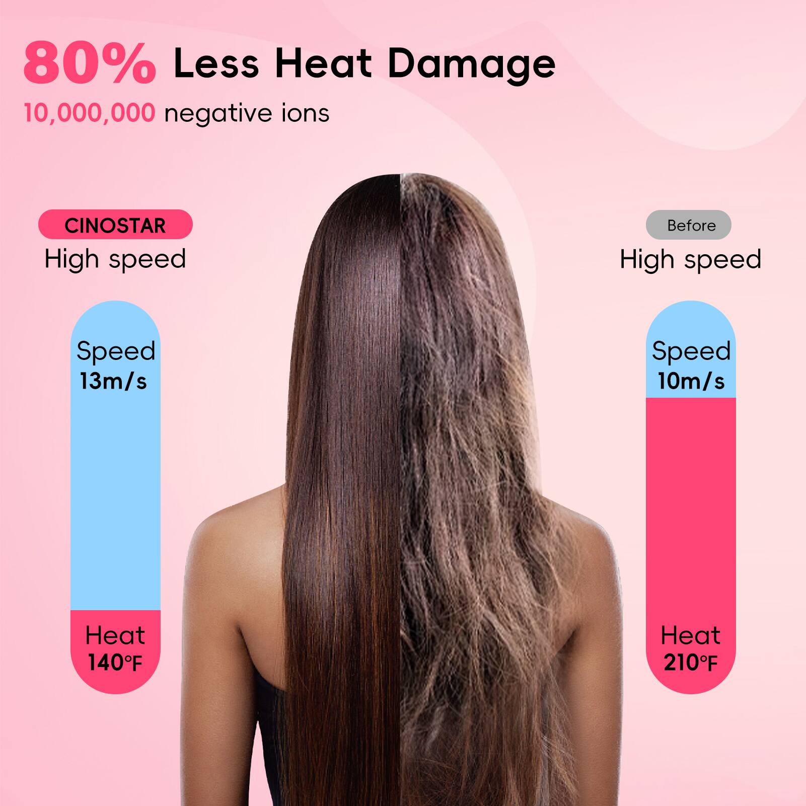 80% Less Heat Damage  
10,000,000 negative ions  

CINOSTAR  
High speed  
Speed 13m/s  
Heat 140°F  

Before  
High speed  
Speed 10m/s  
Heat 210°F