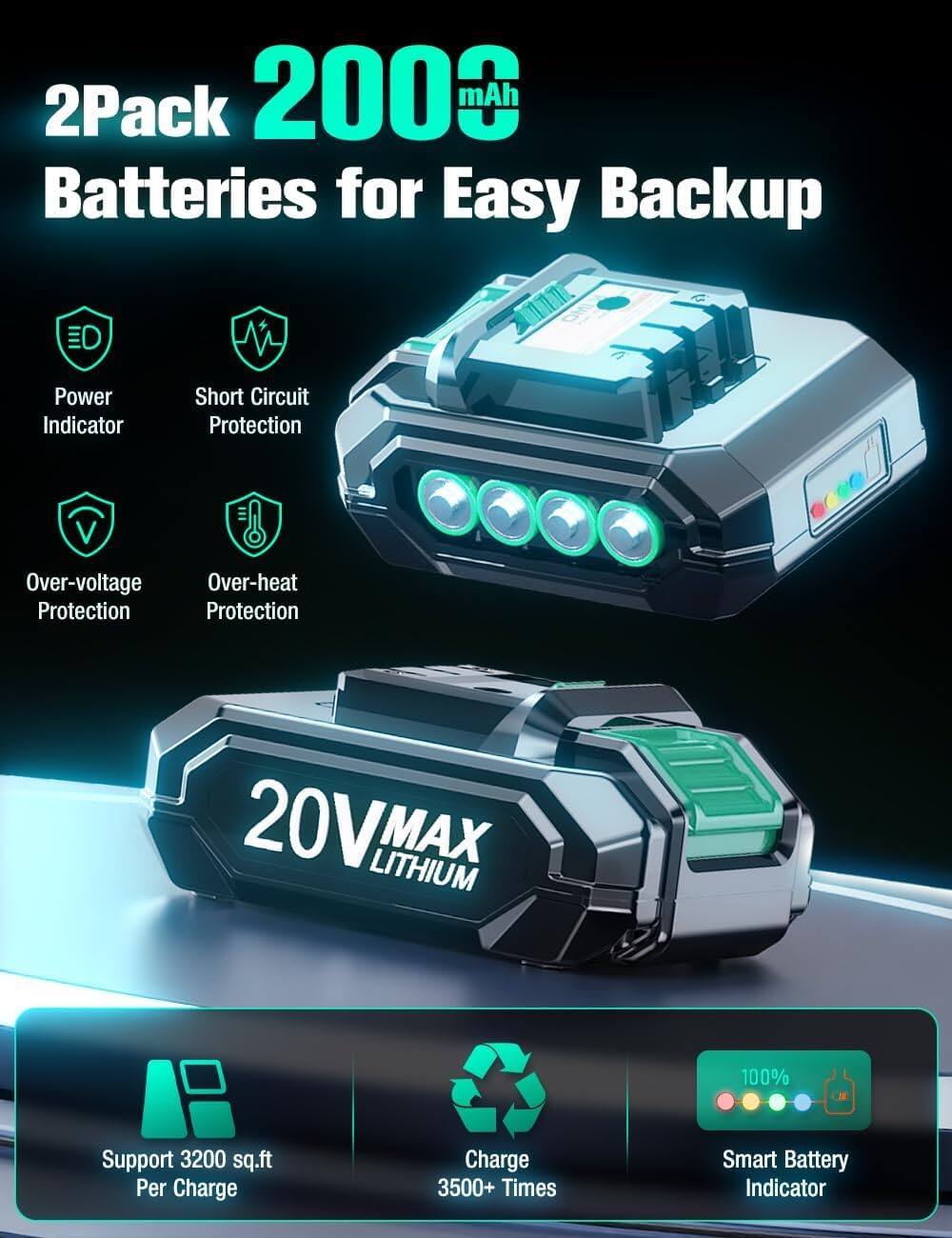 2Pack 2000 mAh Batteries for Easy Backup

- Power Indicator
- Short Circuit Protection
- Over-voltage Protection
- Over-heat Protection

20V MAX LITHIUM

- Support 3200 sq.ft Per Charge
- Charge 3500+ Times
- Smart Battery Indicator