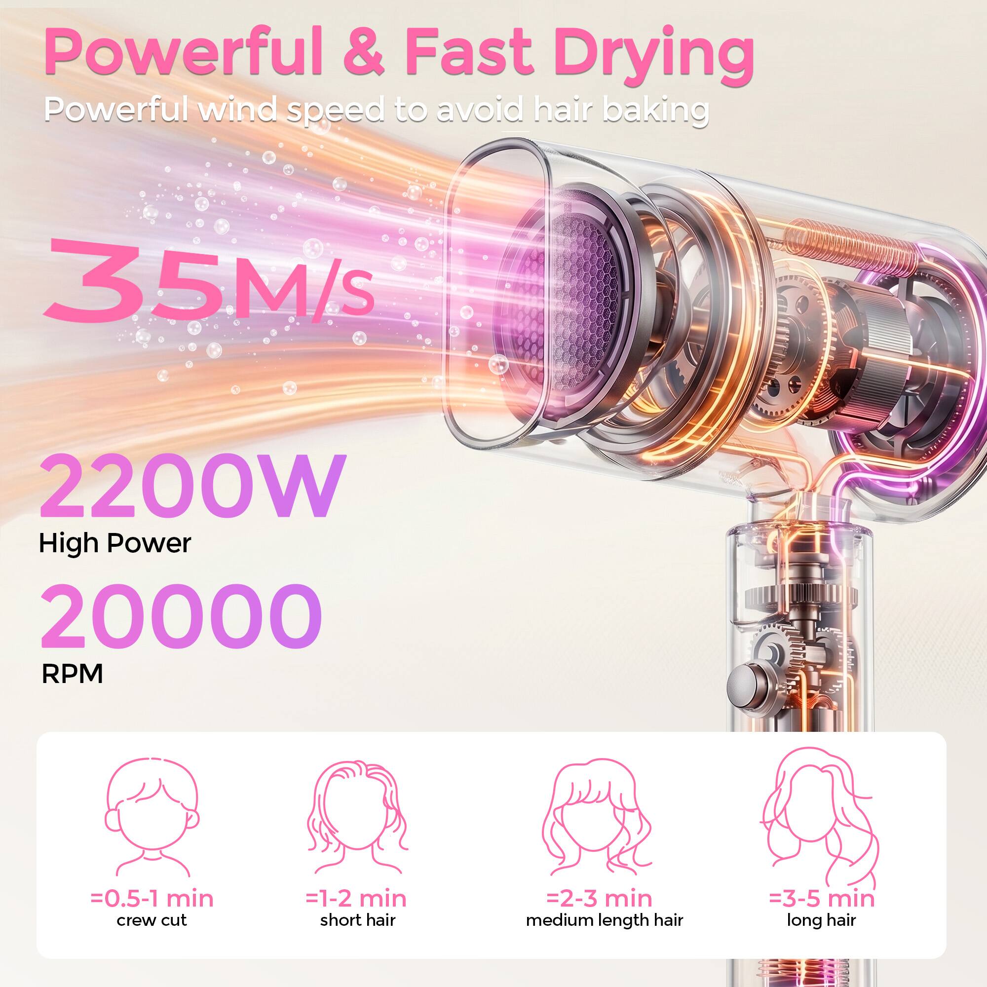 Powerful & Fast Drying  
Powerful wind speed to avoid hair baking  
35M/S  
2200W High Power  
20000 RPM  

- 0.5-1 min crew cut  
- 1-2 min short hair  
- 2-3 min medium length hair  
- 3-5 min long hair