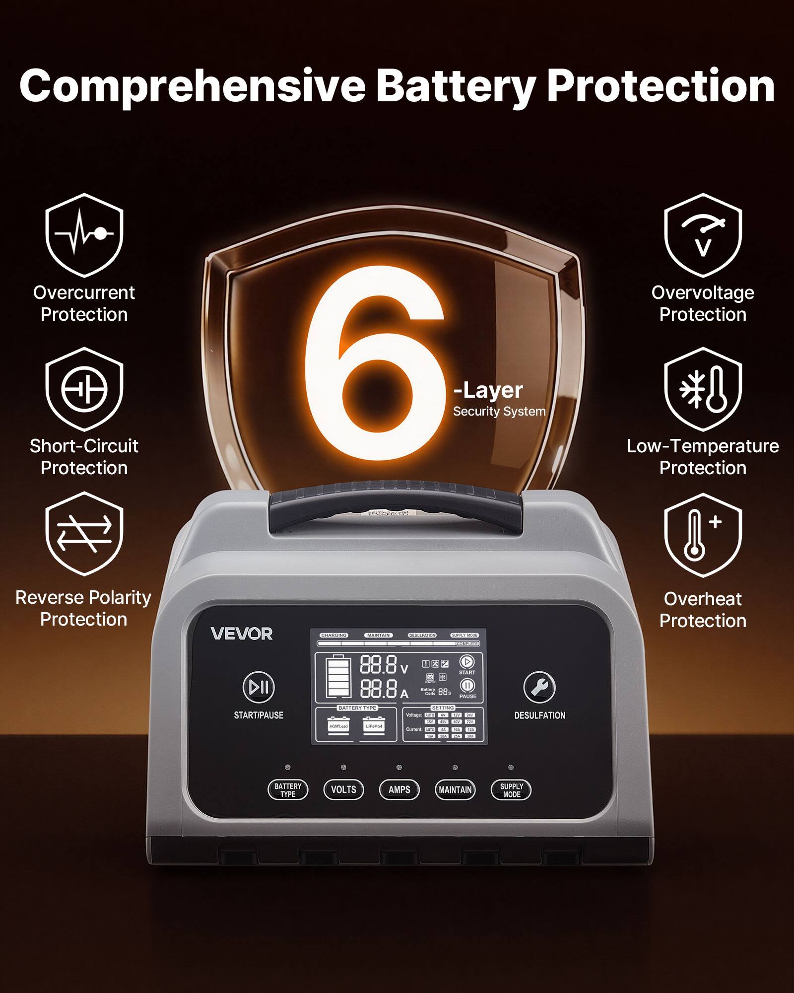 Comprehensive Battery Protection

6-Layer Security System

- Overcurrent Protection
- Short-Circuit Protection
- Reverse Polarity Protection
- Overvoltage Protection
- Low-Temperature Protection
- Overheat Protection

VEVOR

BATTERY TYPE VOLTS AMPS MAINTAIN SUPPLY MODE

88.8 V 88.8 A

START/PAUSE

DESULFATION