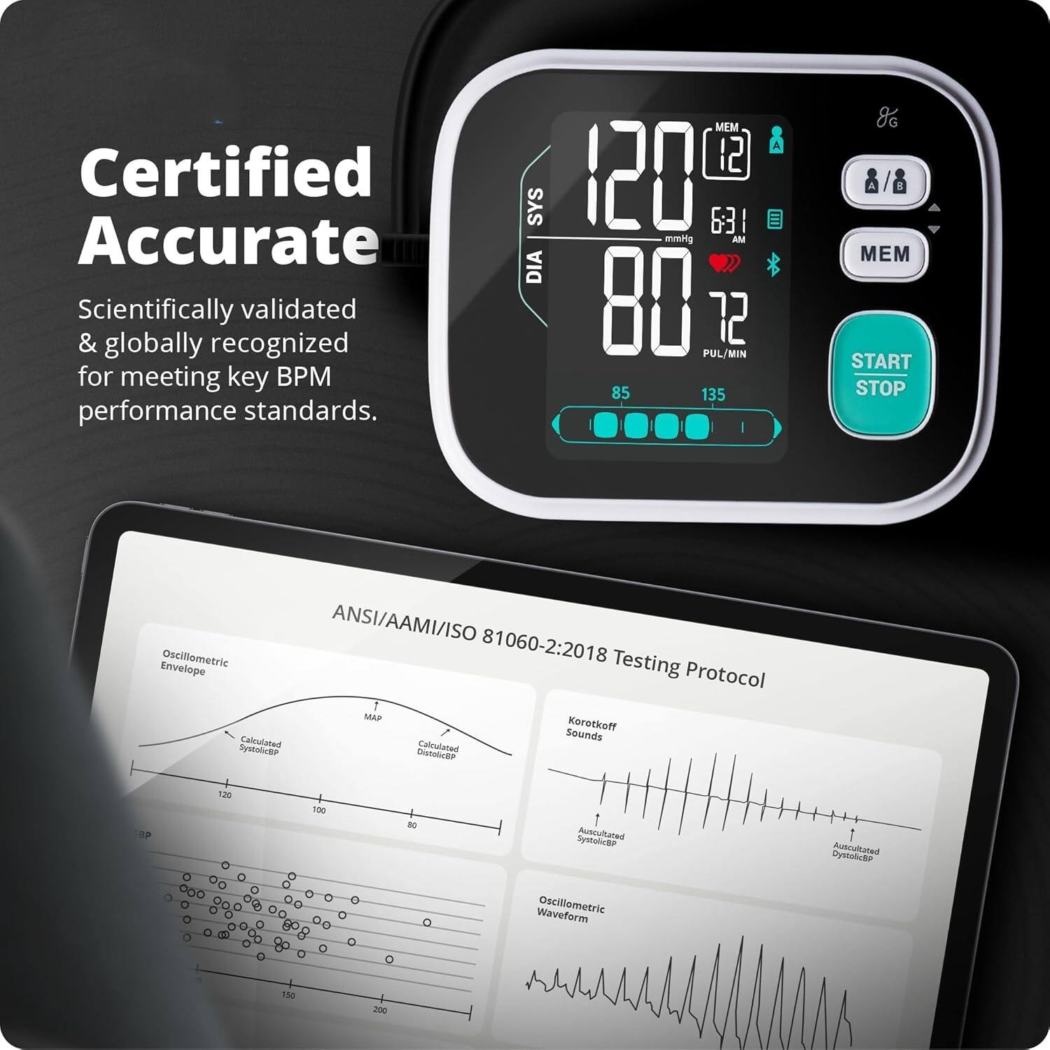 Certified Accurate  
Scientifically validated & globally recognized for meeting key BPM performance standards.  

SYS DIA MEM 12 120 63 mmHg AN 80 PUL/MIN 72 85 135 I & / 8 MEM START STOP ANSI/AAMI/ISO Oscillometric 81060-2:2018 Testing Envelope Protocol 1 MAP Korotkoff Calibrated Sounds SystolicBP Calculated DistolicBP HP 130 100 BO 1 Auscultated SystolicBP DiastolicBP Oscillometric Waveform - 180 200