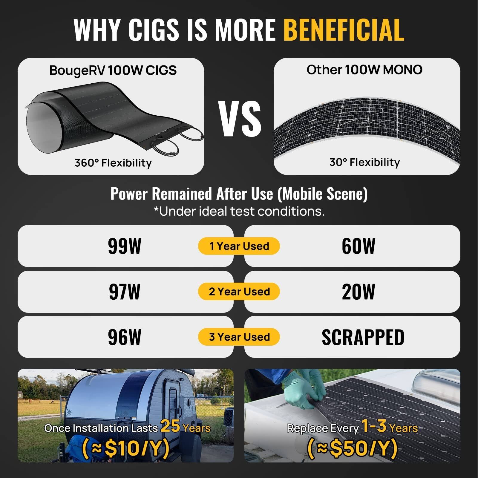 WHY CIGS IS MORE BENEFICIAL

BougeRV 100W CIGS  
360° Flexibility

VS

Other 100W MONO  
30° Flexibility

Power Remained After Use (Mobile Scene)  
*Under ideal test conditions.

99W  
1 Year Used

97W  
2 Year Used

96W  
3 Year Used

60W  
20W  
SCRAPPED

Once Installation Lasts 25 Years  
(~$10/Y)

Replace Every 1-3 Years  
(~$50/Y)