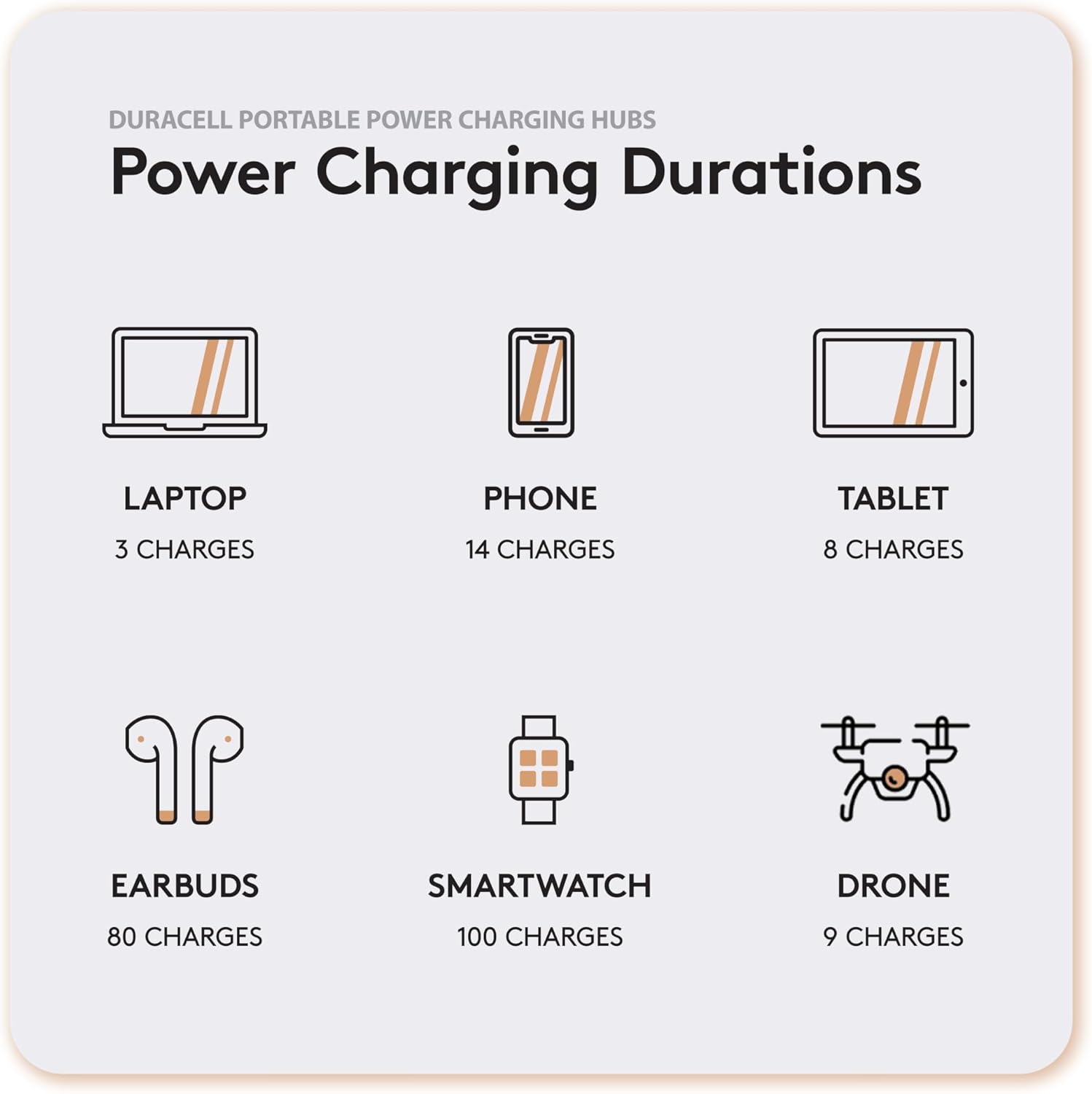 DURACELL PORTABLE POWER CHARGING HUBS  
Power Charging Durations  

LAPTOP  
3 CHARGES  

PHONE  
14 CHARGES  

TABLET  
8 CHARGES  

EARBUDS  
80 CHARGES  

SMARTWATCH  
100 CHARGES  

DRONE  
9 CHARGES