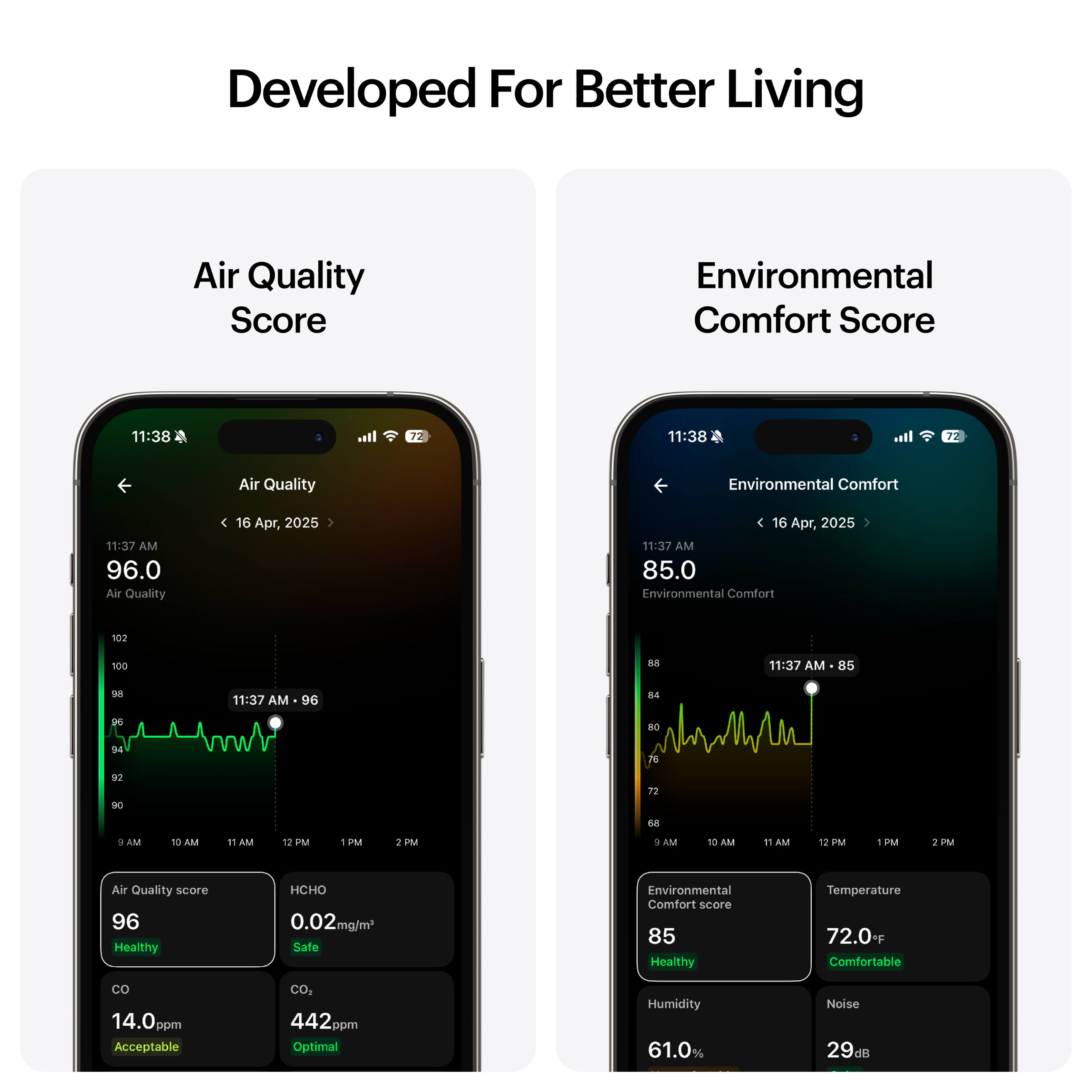 Developed For Better Living

Air Quality Score
Environmental Comfort Score

11:38
11:38
Air Quality
Environmental Comfort
11:37 AM
96.0
Air Quality
16 Apr, 2025
16 Apr, 2025
11:37 AM
85.0
Environmental Comfort
102
100
88
11:37 AM
85
11:37 AM
96
84
AM
10 AM
11 AM
12 PM
1 PM
2 PM
9 AM
10 AM
AM
12 PM
PM
PM
Air Quality score
96
Healthy
H
0.02mg/m
Safe
Environmental Comfort score
85
Healthy
Temperature
72.0F
Comfortable
14.0ppm
Acceptable
CO,
442ppm
Optimal
Humidity
61.0%
Noise
29d