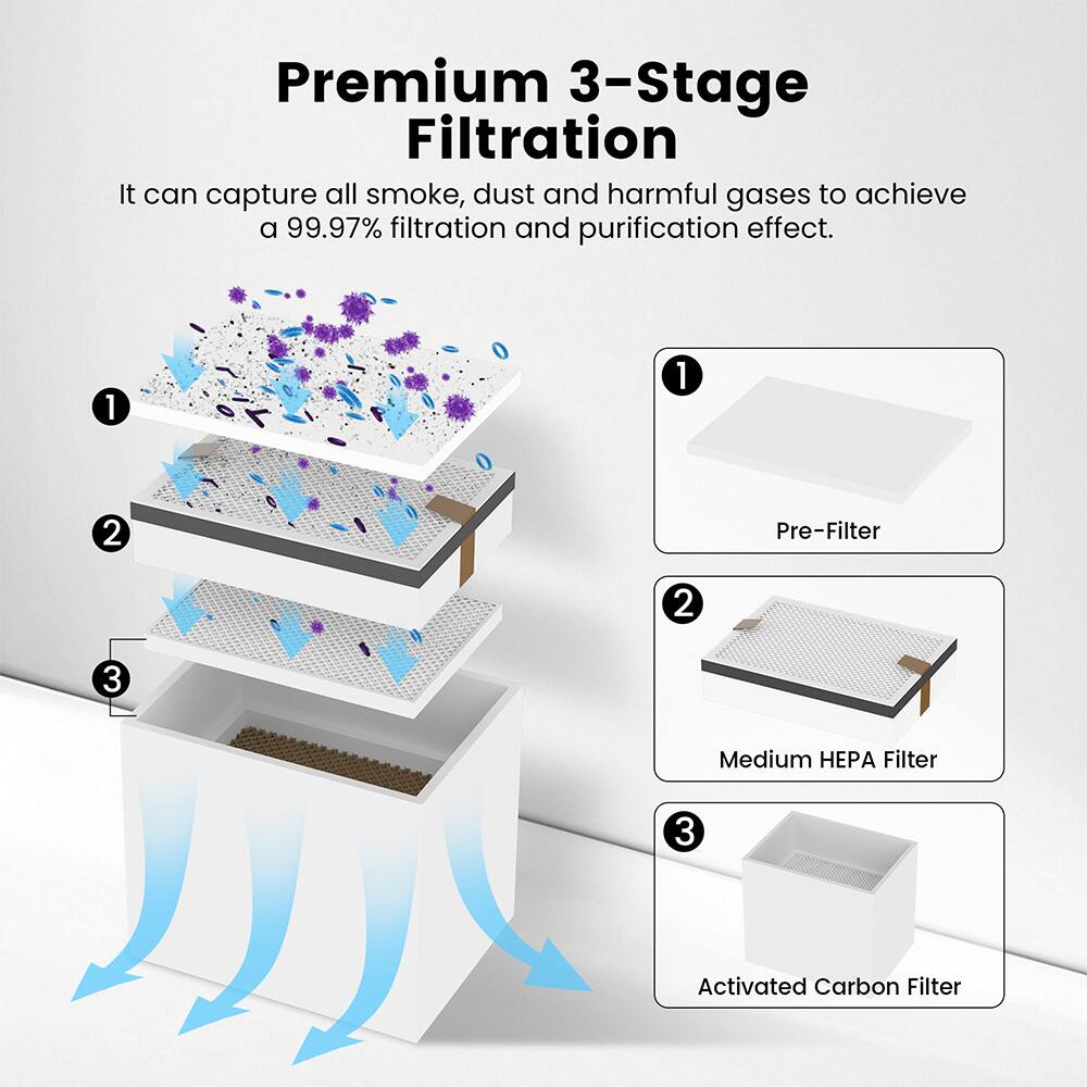 Premium 3-Stage Filtration  
It can capture all smoke, dust, and harmful gases to achieve a 99.97% filtration and purification effect.

1. Pre-Filter  
2. Medium HEPA Filter  
3. Activated Carbon Filter