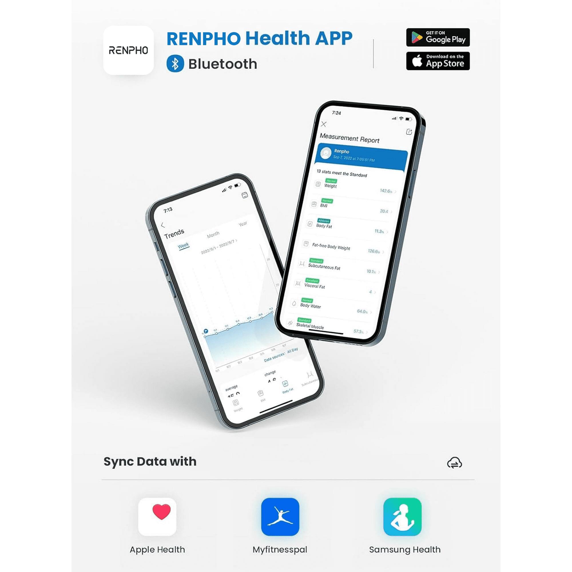 RENPHO Health APP  
RENPHO Bluetooth  
GET IT ON Google Play  
Download on the App Store  

Measurement Report  
RENPHO  
Date: 2022/07/27 09:51 AM  

12 stats meet the Standard  
Weight: 142.6 kg  
BMI: 20.4  
Body Fat: 11.3%  
Fat-Free Body Weight: 126.8 kg  
Subcutaneous Fat: 30.1 cm  
Visceral Fat: 4  
Body Water: 64.0%  
Muscle Mass: 57.3%  

Trends  
Month: 2022/01 - 2022/07  

Sync Data with  
Apple Health  
MyFitnessPal  
Samsung Health