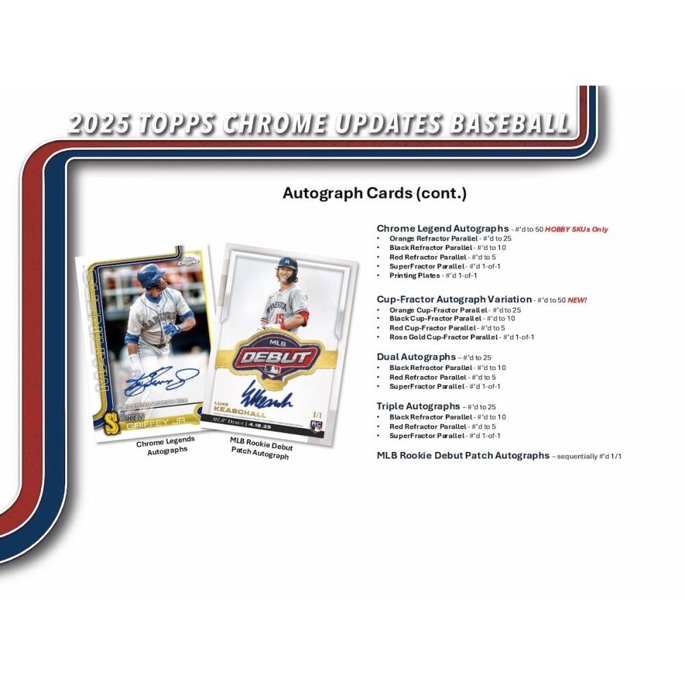 2025 TOPPS CHROME UPDATES BASEBALL

Autograph Cards (cont.)

**Chrome Legend Autographs**  
- Orange Refractor Parallel #d to 25  
- Black Refractor Parallel #d to 10  
- Red Refractor Parallel #d to 5  
- SuperFractor Parallel #d 1-of-1  
- Printing Plates #d 1-of-1  
*(50 H088Y SKUs Only)*

**Cup-Fractor Autograph Variation**  
- Orange Cup-Fractor Parallel #d to 50 NEW!  
- Black Cup-Fractor Parallel #d to 25  
- Red Cup-Fractor Parallel #d to 10  
- Rose Gold Cup-Fractor Parallel #d 1-of-1

**Dual Autographs**  
- Black Refractor Parallel #d to 25  
- Red Refractor Parallel #d to 10  
- SuperFractor Parallel #d 1-of-1

**Triple Autographs**  
- Black Refractor Parallel #d to 25  
- Red Refractor Parallel #d to 10  
- SuperFractor Parallel #d