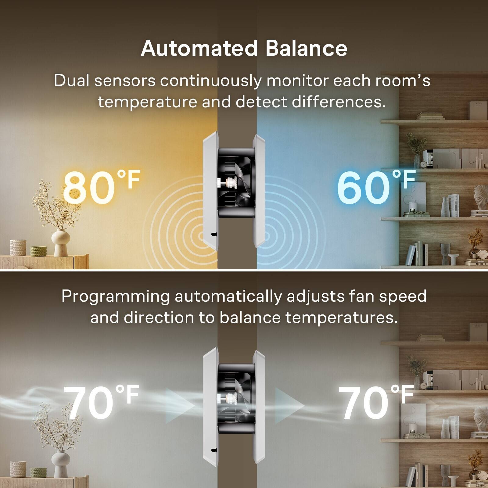 Automated Balance

Dual sensors continuously monitor each room's temperature and detect differences.

80°F
60°F

Programming automatically adjusts fan speed and direction to balance temperatures.

70°F
70°F