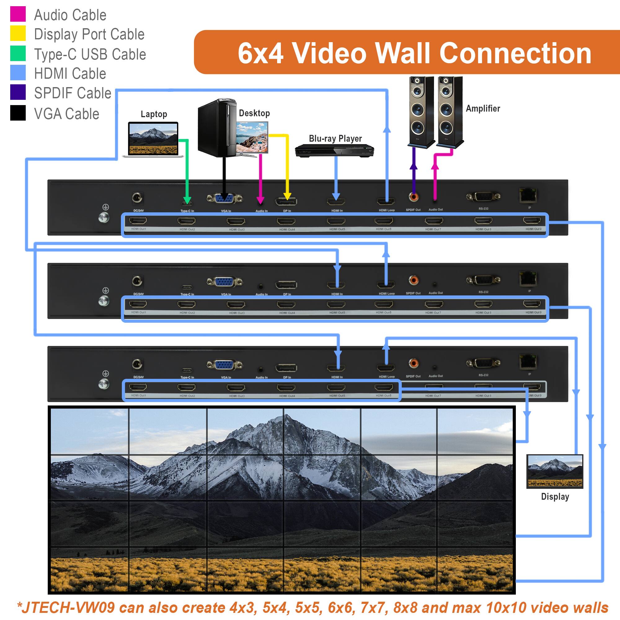 Audio Cable  
Display Port Cable  
Type-C USB Cable  
HDMI Cable  
SPDIF Cable  
VGA Cable  

6x4 Video Wall Connection  

*JTECH-VW09 can also create 4x3, 5x4, 5x5, 6x6, 7x7, 8x8 and max 10x10 video walls