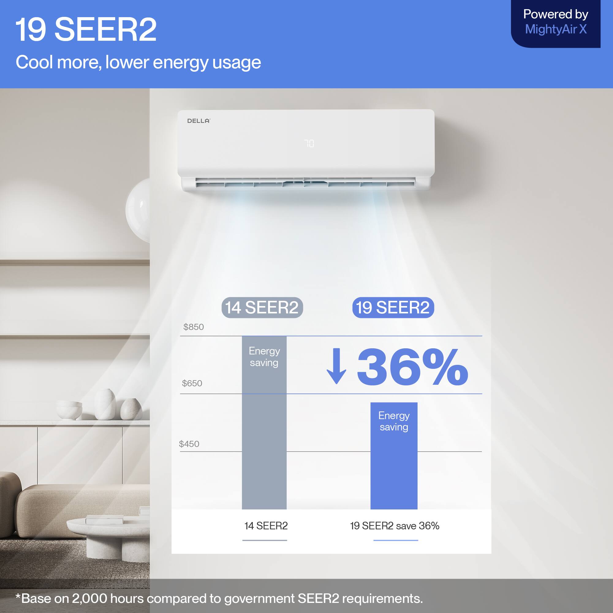 19 SEER2  
Cool more, lower energy usage  
Powered by MightyAir X  

14 SEER2  
$850  
$650  
$450  
Energy saving  

19 SEER2  
↓ 36%  
Energy saving  
19 SEER2 save 36%  

*Base on 2,000 hours compared to government SEER2 requirements.