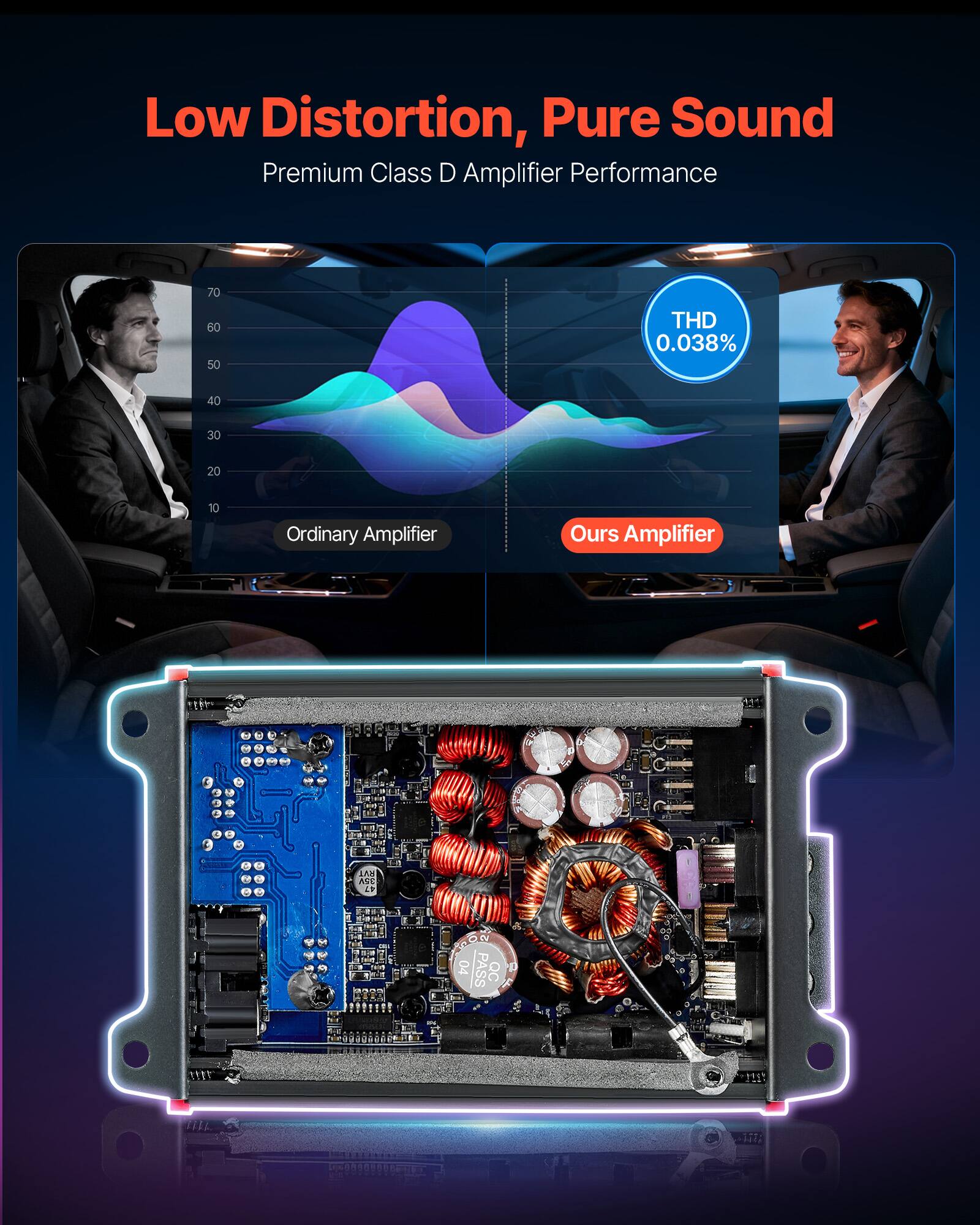 Low Distortion, Pure Sound  
Premium Class D Amplifier Performance  

THD 0.038%  

Ordinary Amplifier  
Ours Amplifier