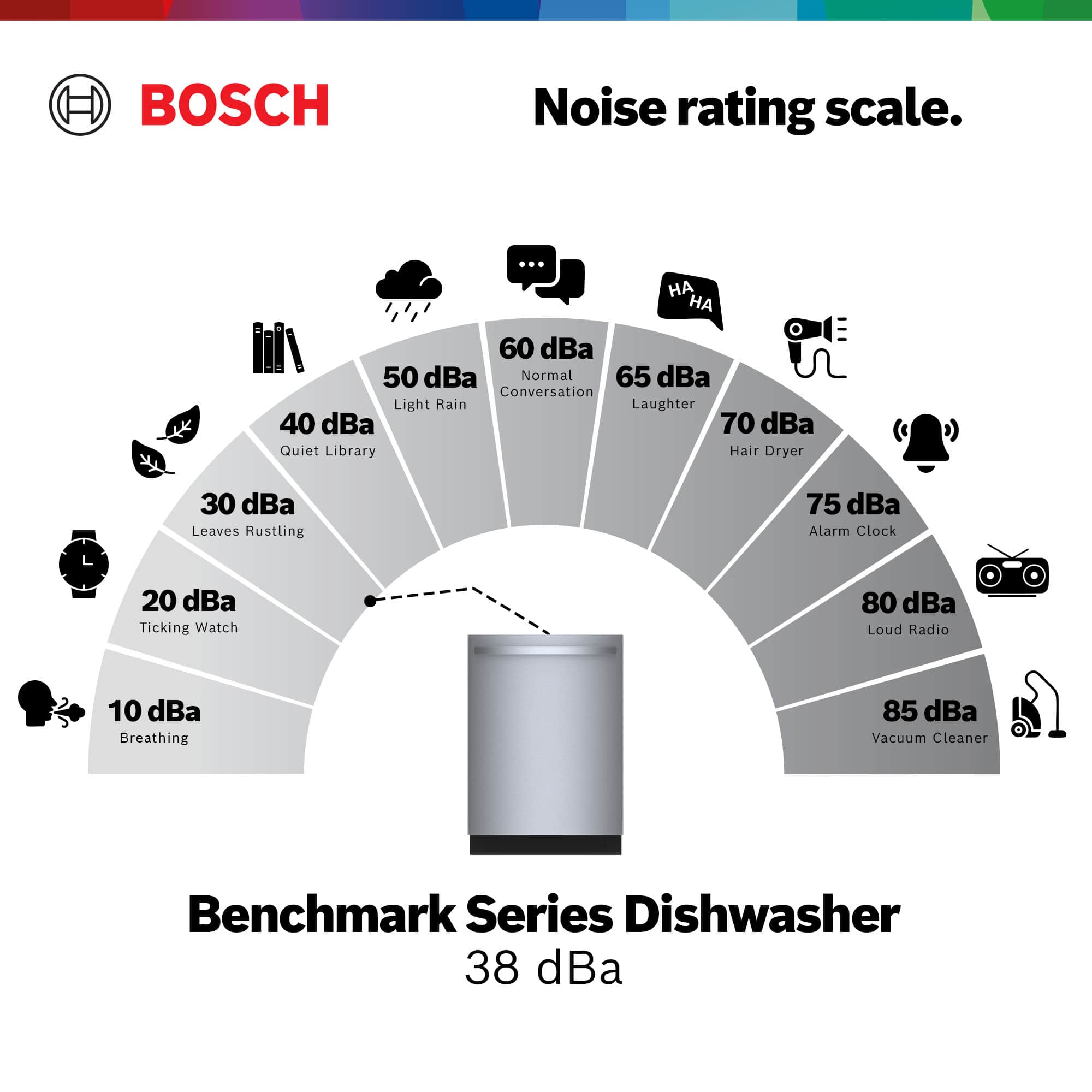 BOSCH Noise rating scale. 10 dBa Breathing 20 dBa Ticking Watch 30 dBa Leaves Rustling 40 dBa Quiet Library 50 dBa Light Rain 60 dBa Normal Conversation 65 dBa Laughter 70 dBa Hair Dryer 75 dBa Alarm Clock 80 dBa Loud Radio 85 dBa Vacuum Cleaner Benchmark Series Dishwasher 38 dBa