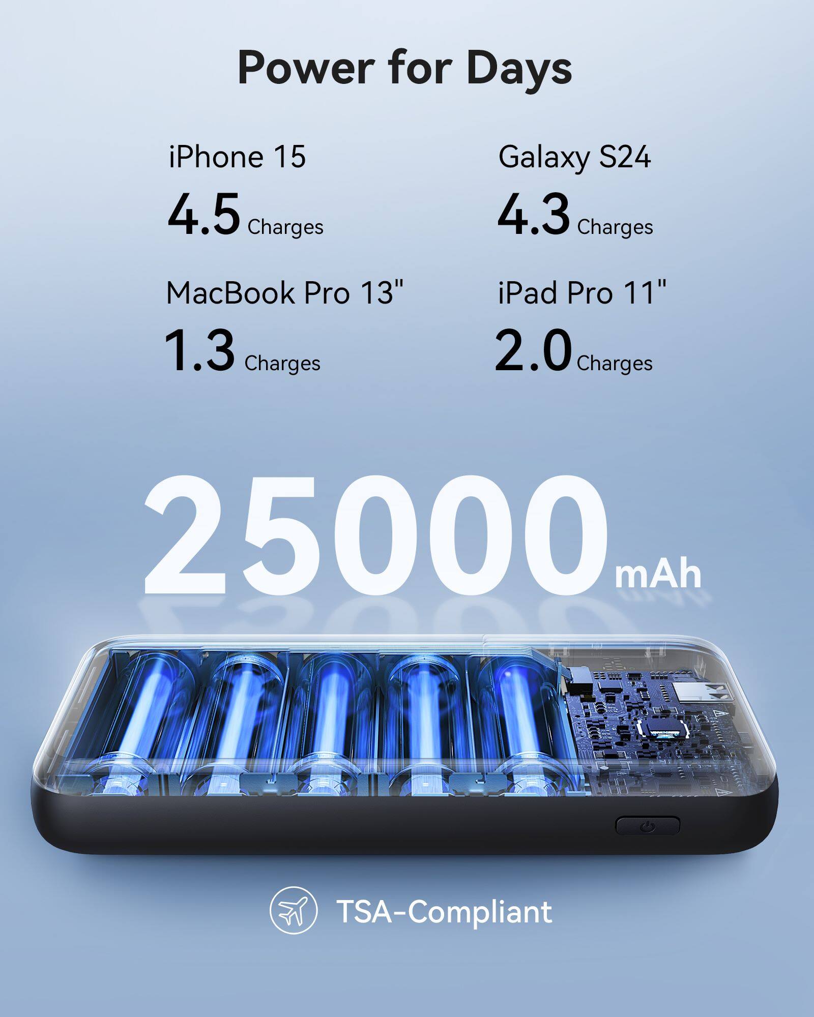 Power for Days: iPhone 15, 4.5 Charges; Galaxy S24, 4.3 Charges; MacBook Pro 13", 1.3 Charges; iPad Pro 11", 2.0 Charges; 25000 mAh TSA-Compliant.