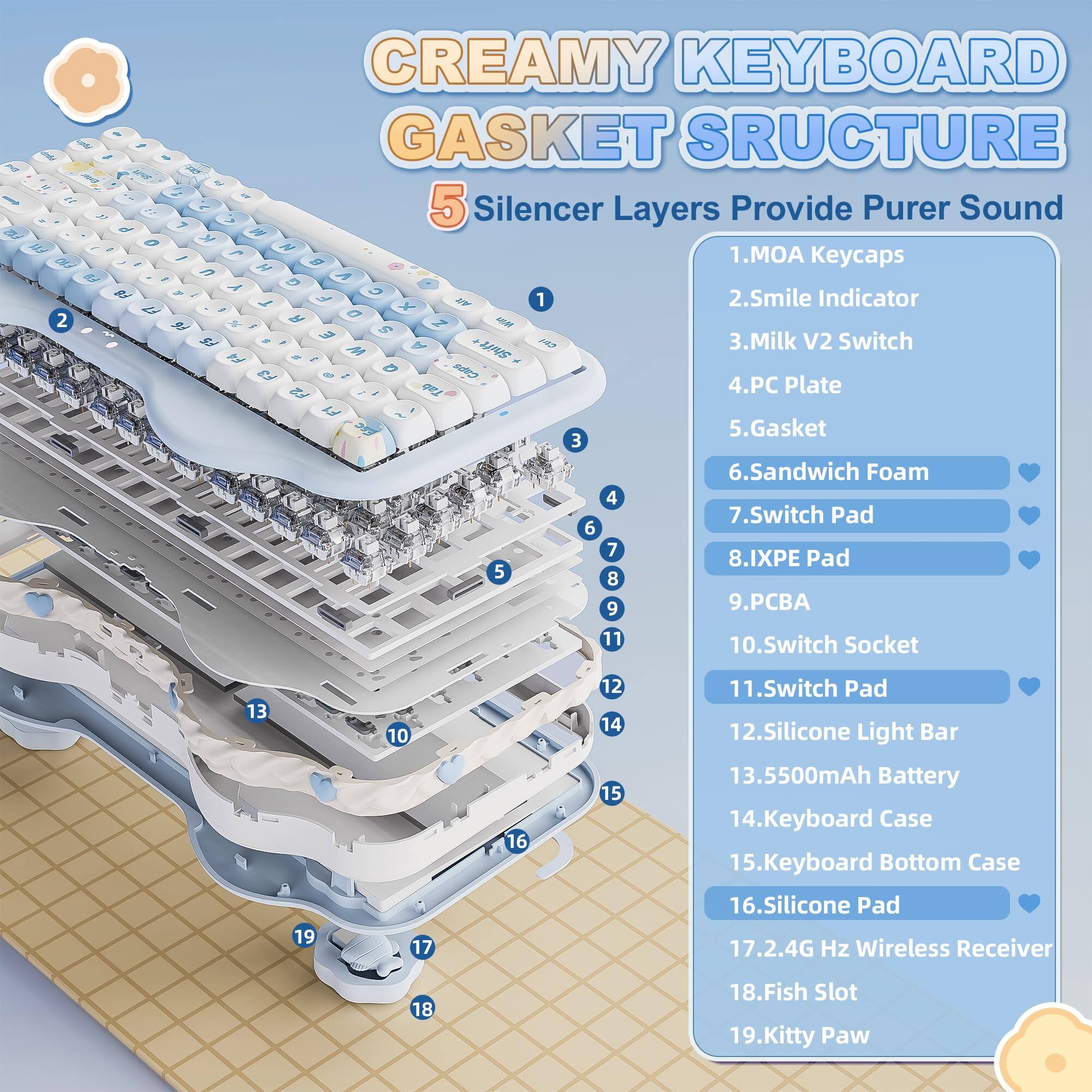 **CREAMY KEYBOARD GASKET STRUCTURE**

5 Silencer Layers Provide Purer Sound

1. MOA Keycaps
2. Smile Indicator
3. Milk V2 Switch
4. PC Plate
5. Gasket
6. Sandwich Foam
7. Switch Pad
8. IXPE Pad
9. PCBA
10. Switch Socket
11. Switch Pad
12. Silicone Light Bar
13. 5500mAh Battery
14. Keyboard Case
15. Keyboard Bottom Case
16. Silicone Pad
17. 2.4G Hz Wireless Receiver
18. Fish Slot
19. Kitty Paw