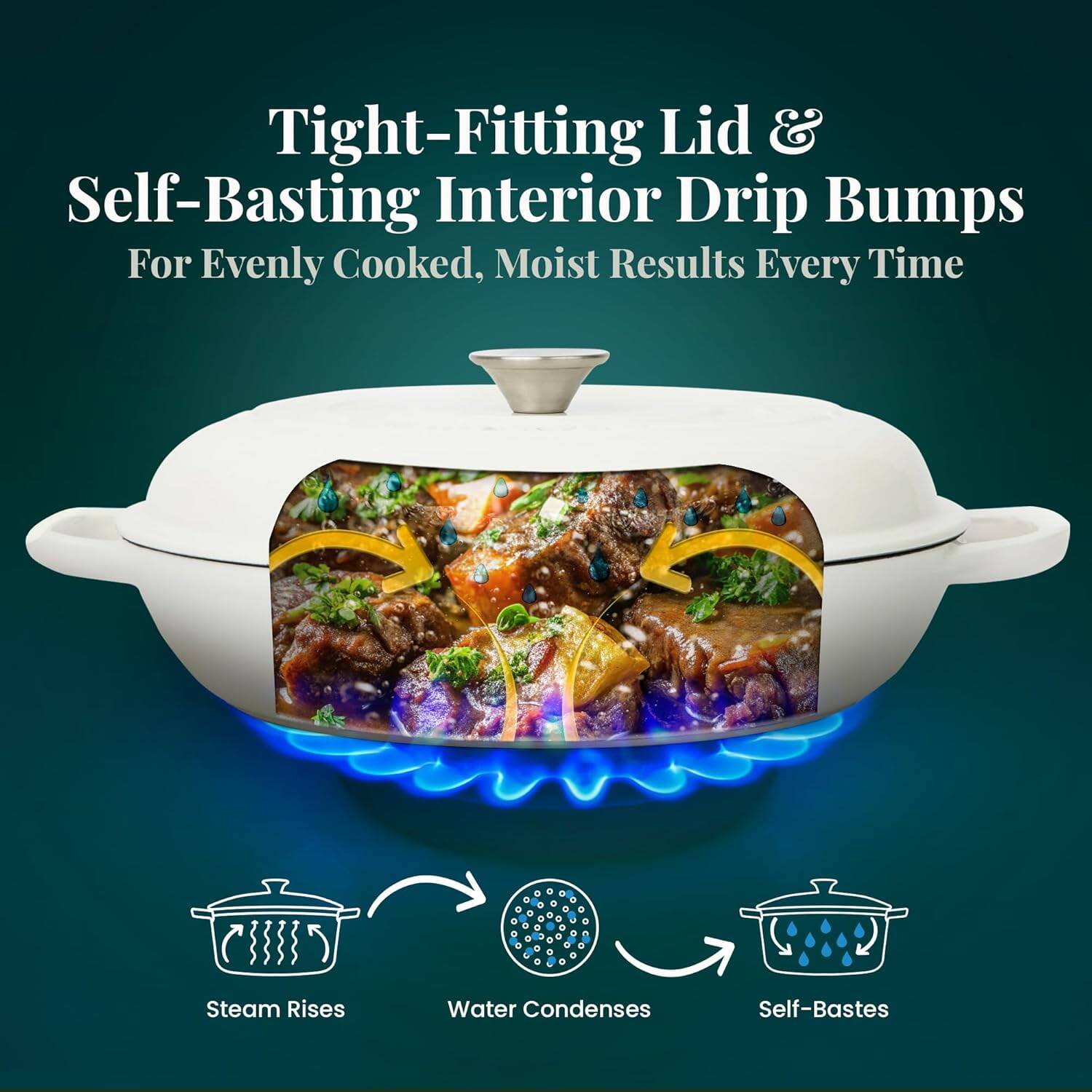 Tight-Fitting Lid & Self-Basting Interior Drip Bumps  
For Evenly Cooked, Moist Results Every Time  

Steam Rises  
Water Condenses  
Self-Bastes