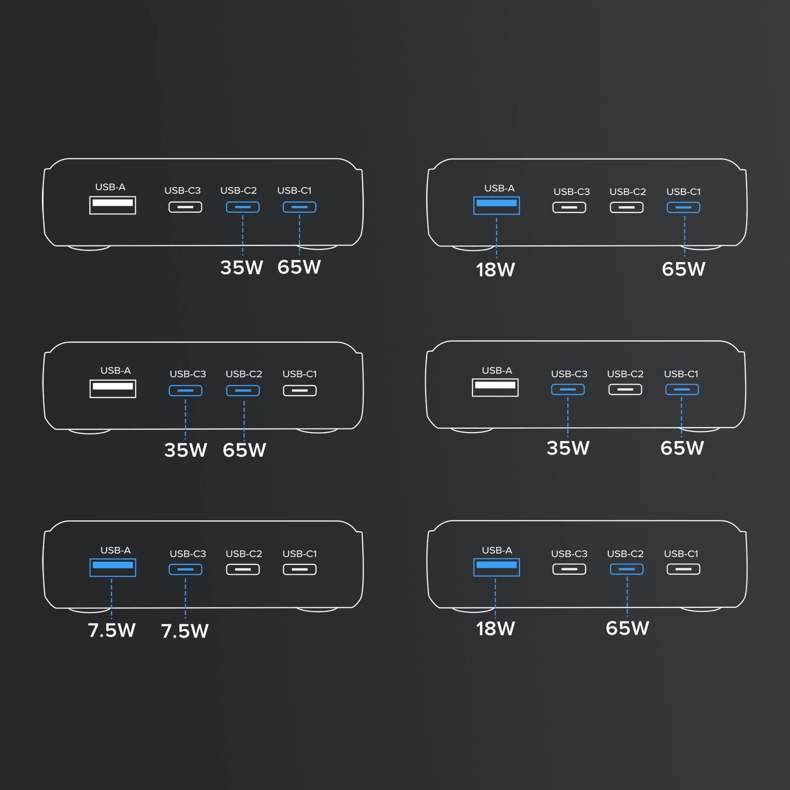 USB-A USB-C3 USB-C2 USB-C1  
35W 65W  

USB-A USB-C3 USB-C2 USB-C1  
18W 65W  

USB-A USB-C3 USB-C2 USB-C1  
35W 65W  

USB-A USB-C3 USB-C2 USB-C1  
7.5W 7.5W  

USB-A USB-C3 USB-C2 USB-C1  
35W 65W  

USB-A USB-C3 USB-C2 USB-C1  
18W 65W