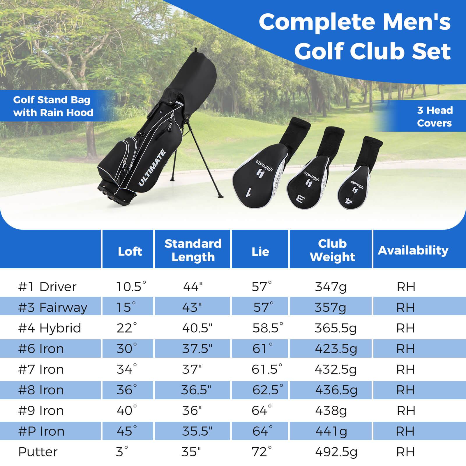 Complete Men's Golf Club Set

Golf Stand Bag with Rain Hood

3 Head Covers

| Club       | Loft | Standard Length | Lie | Club Weight | Availability |
|------------|------|----------------|-----|-------------|--------------|
| #1 Driver  | 10.5°| 44"            | 57° | 347g        | RH           |
| #3 Fairway | 15°  | 43"            | 57° | 357g        | RH           |
| #4 Hybrid  | 22°  | 40.5"          | 58.5°| 365.5g      | RH           |
| #6 Iron    | 30°  | 37.5"          | 61° | 423.5g      | RH           |
| #7 Iron    | 34°  | 37"            | 61.5°| 432.5g      | RH           |
| #8 Iron    | 36°  | 36.5"          | 62.5°| 436.5g      | RH           |
| #9 Iron    | 40°  | 36"            | 64° | 438g        | RH           |
| #P Iron    | 45°  | 35.5"          | 64° | 441g        | RH           |
| Putter     | 3°   | 35"            | 72° | 492.5g      | RH           |