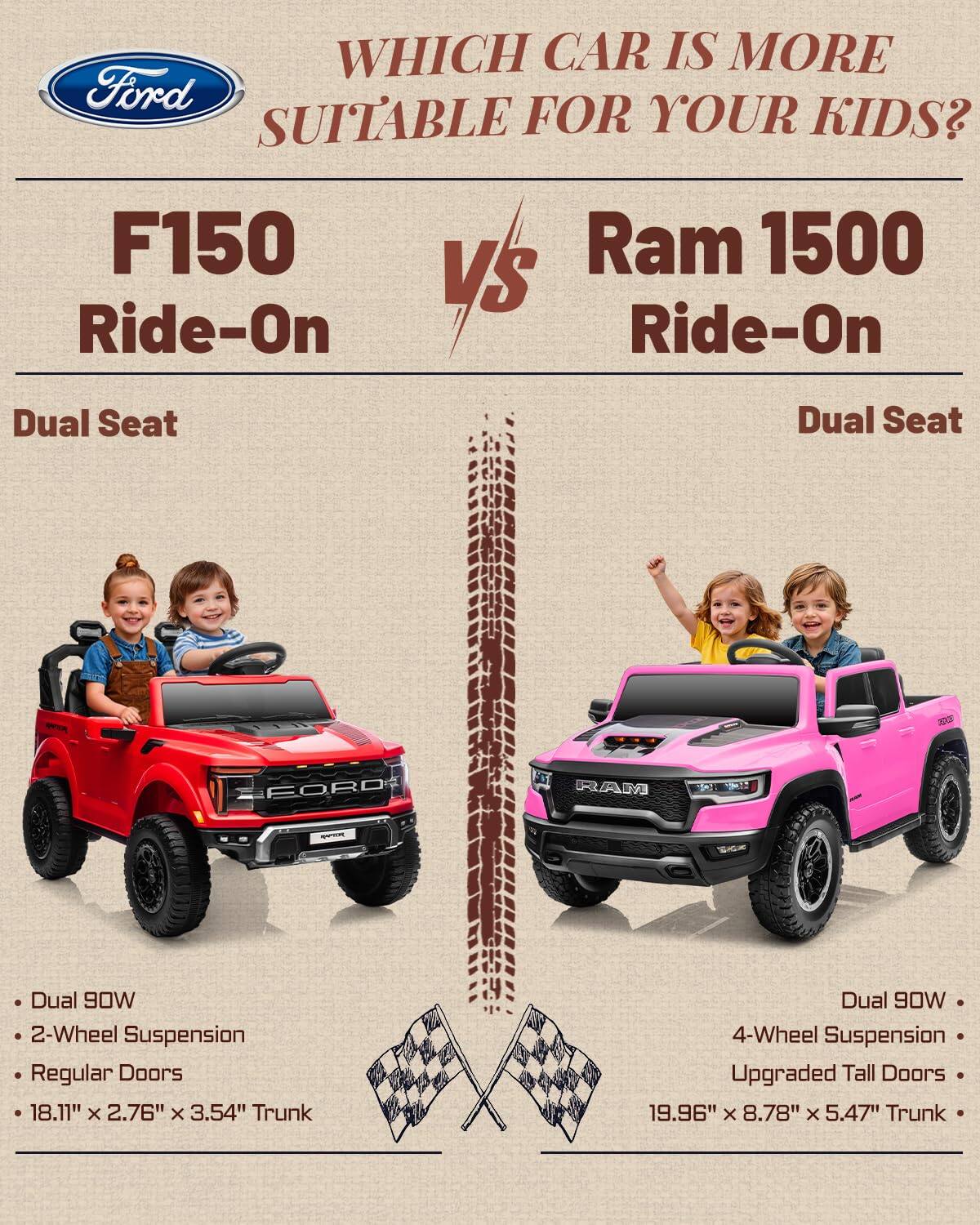 Which car is more suitable for your kids? F150 vs Ram 1500 Ride-On

Dual Seat

- Dual 90W
- 2-Wheel Suspension
- Regular Doors
- 18.11" x 2.76" x 3.54" Trunk

Dual Seat

- Dual 90W
- 4-Wheel Suspension
- Upgraded Tall Doors
- 19.96" x 8.78" x 5.47" Trunk