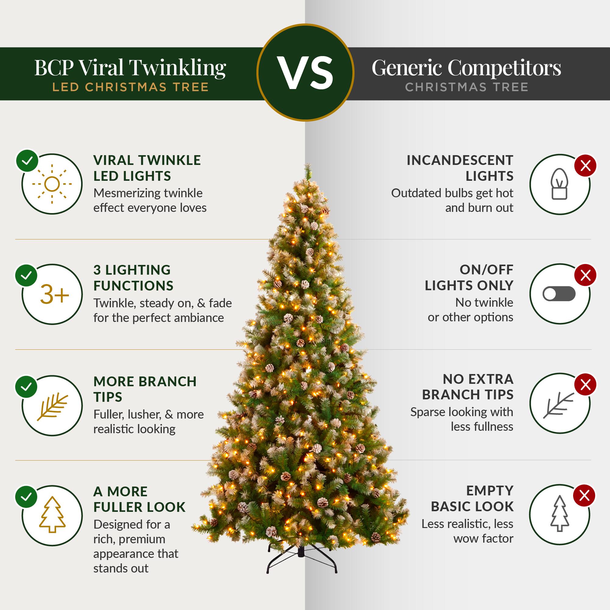 BCP Viral Twinkling LED CHRISTMAS TREE

VS Generic Competitors CHRISTMAS TREE

VIRAL TWINKLE LED LIGHTS
Mesmerizing twinkle effect everyone loves

INCANDESCENT LIGHTS
Outdated bulbs get hot and burn out

3 LIGHTING FUNCTIONS
3+ Twinkle, steady on, & fade on, for the perfect ambiance

ON/OFF LIGHTS ONLY
No twinkle or other options

MORE BRANCH TIPS
Fuller, lusher, & more realistic looking

NO EXTRA BRANCH TIPS
Sparse looking with less fullness

A MORE FULLER LOOK
Designed for a rich, premium appearance that stands out

EMPTY BASIC LOOK
Less realistic, less WOW factor