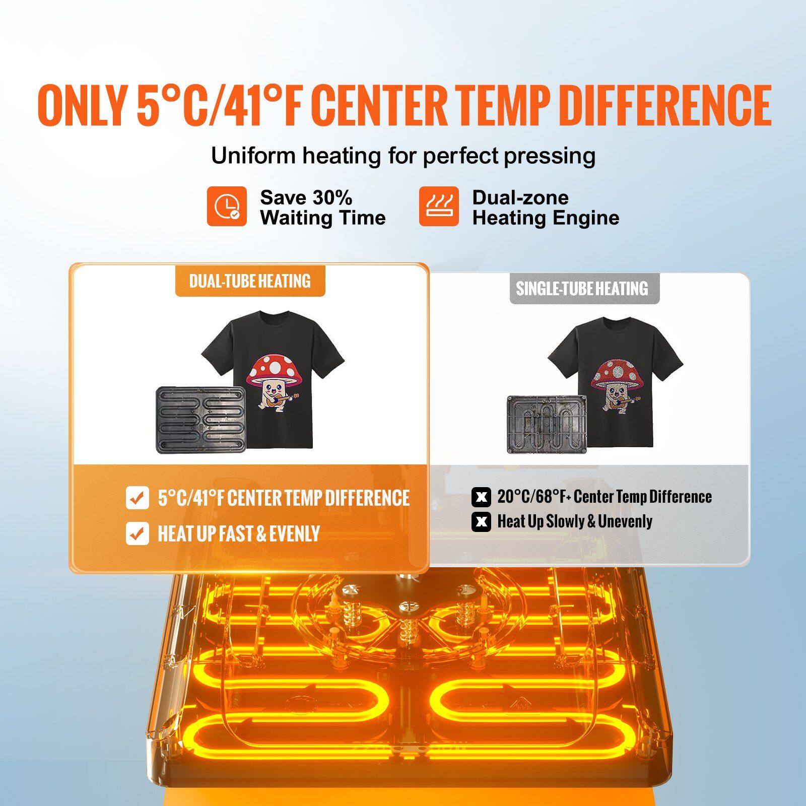 ONLY 5°C/41°F CENTER TEMP DIFFERENCE

Uniform heating for perfect pressing

Save 30% Waiting Time

Dual-zone Heating Engine

DUAL-TUBE HEATING

- 5°C/41°F CENTER TEMP DIFFERENCE
- HEAT UP FAST & EVENLY

SINGLE-TUBE HEATING

- 20°C/68°F - Center Temp Difference
- Heat Up Slowly & Unevenly