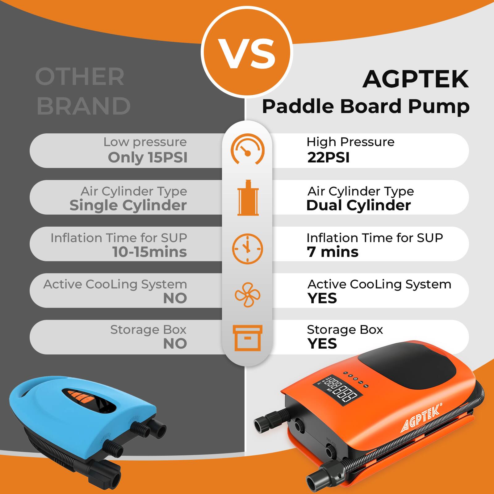 **OTHER BRAND**  
- Low pressure: Only 15PSI  
- Air Cylinder Type: Single Cylinder  
- Inflation Time for SUP: 10-15 mins  
- Active Cooling System: NO  
- Storage Box: NO  

**AGPTEK Paddle Board Pump**  
- High Pressure: 22PSI  
- Air Cylinder Type: Dual Cylinder  
- Inflation Time for SUP: 7 mins  
- Active Cooling System: YES  
- Storage Box: YES