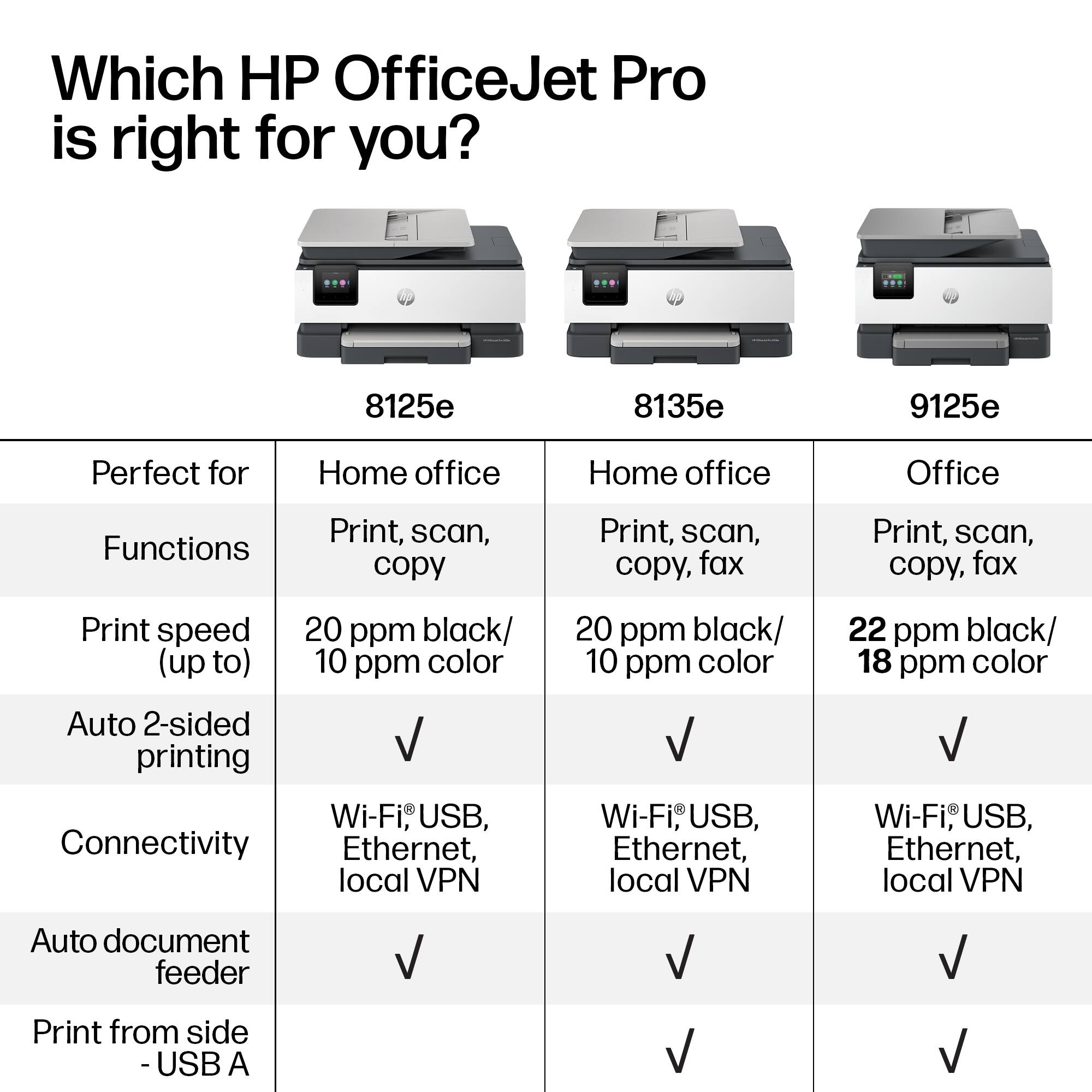 Which HP OfficeJet Pro is right for you?

| Model | Perfect for | Functions | Print speed (up to) | Auto 2-sided printing | Connectivity | Auto document feeder | Print from side - USB A |
|-------|------------|-----------|-------------------|----------------------|--------------|----------------------|------------------------|
| 8125e | Home office | Print, scan, copy | 20 ppm black/ 10 ppm color | ✓ | Wi-Fi, USB, Ethernet, local VPN | ✓ | ✓ |
| 8135e | Home office | Print, scan, copy, fax | 20 ppm black/ 10 ppm color | ✓ | Wi-Fi, USB, Ethernet, local VPN | ✓ | ✓ |
| 9125e | Office | Print, scan, copy, fax | 22 ppm black/ 18 ppm color | ✓ | Wi-Fi, USB, Ethernet, local VPN | ✓ | ✓ |