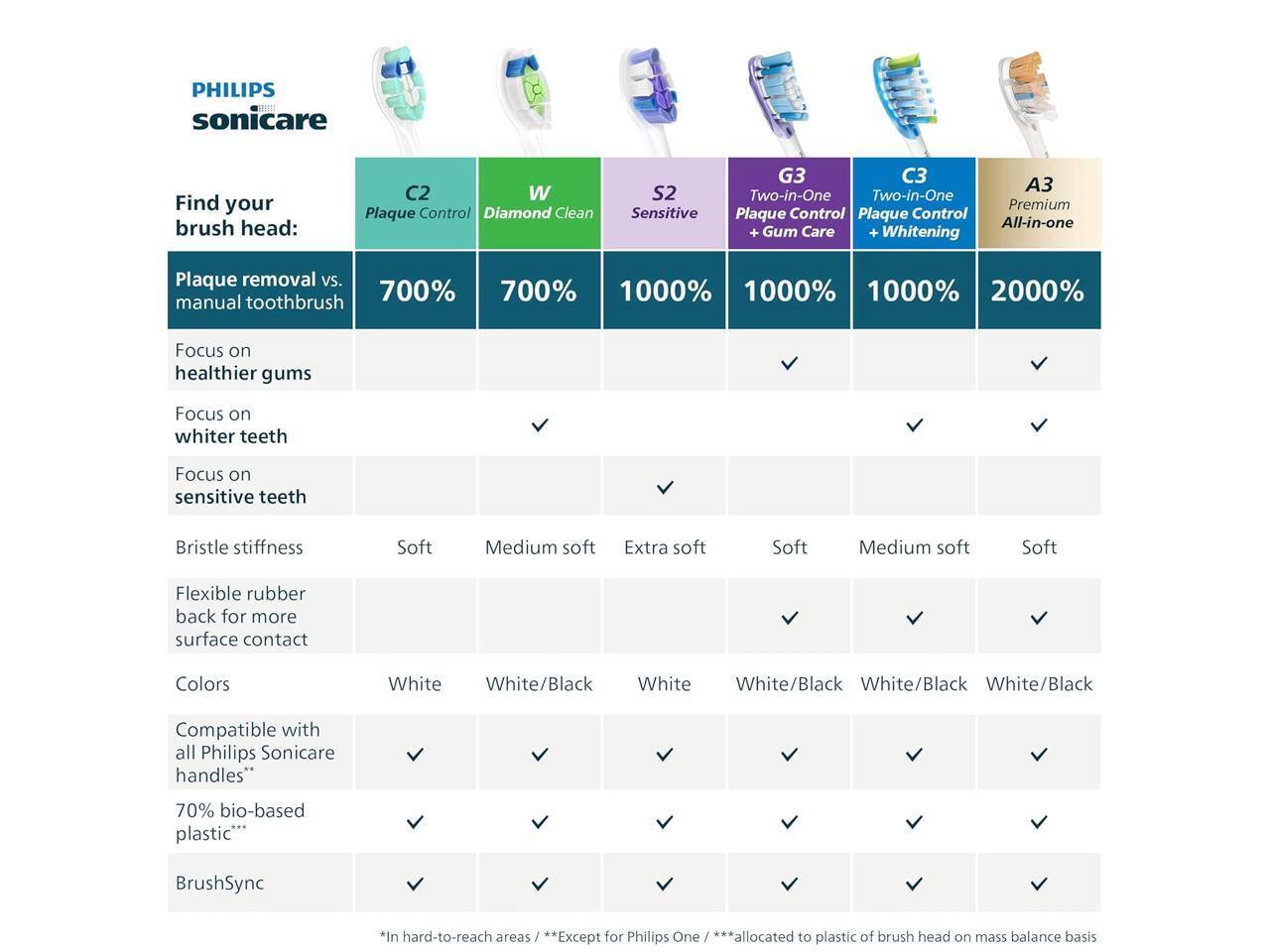 **PHILIPS sonicare**

**Find your brush head:**

| | C2 Plaque Control | W Diamond Clean | S2 Sensitive | G3 Two-in-One Plaque Control + Gum Care | C3 Two-in-One Plaque Control + Whitening | A3 Premium All-in-one |
|---|---|---|---|---|---|---|
| **Plaque removal vs. manual toothbrush** | 700% | 700% | 1000% | 1000% | 1000% | 2000% |
| **Focus on healthier gums** | | ✓ | | ✓ | ✓ | ✓ |
| **Focus on whiter teeth** | ✓ | | | | ✓ | ✓ |
| **Focus on sensitive teeth** | | | ✓ | | | |
| **Bristle stiffness** | Soft | Medium soft | Extra soft | Soft | Medium soft | Soft |
| **Flexible rubber back for more surface contact** | | | | ✓ | ✓ | ✓ |
| **Colors** | White | White/Black | White | White/Black | White/Black | White/Black |
| **Compatible with all Philips Sonicare