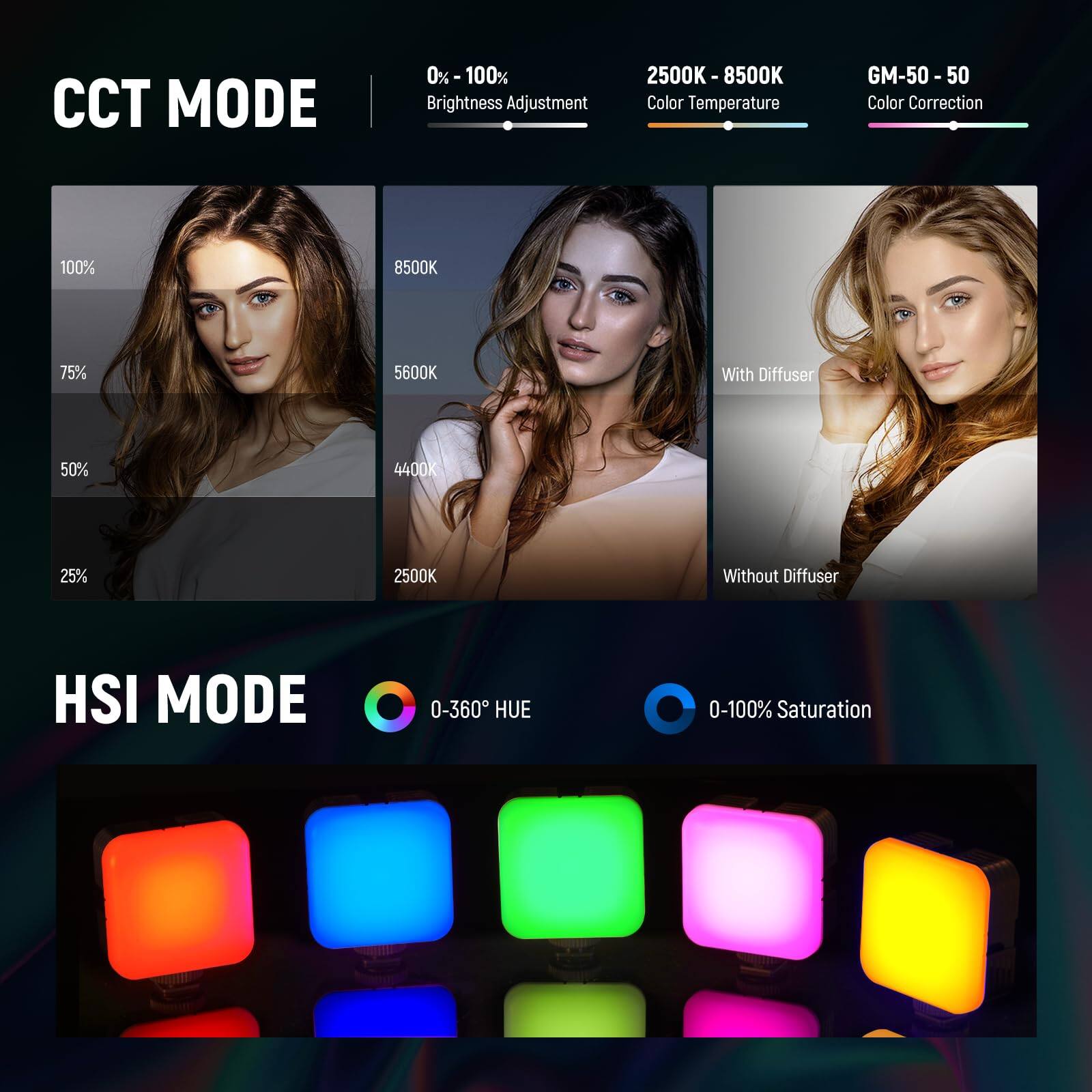 CCT MODE  
0% - 100% Brightness Adjustment  
2500K - 8500K Color Temperature  
GM-50 - 50 Color Correction  

100% 8500K  
75% 5600K  
50% 4400K  
25% 2500K  

With Diffuser  
Without Diffuser  

HSI MODE  
0-360° HUE  
0-100% Saturation